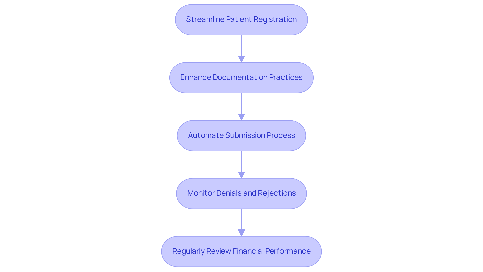 Each box represents a crucial step in improving revenue cycle management. Follow the arrows to see how each step builds on the previous one, leading to better financial health for mental health clinics.