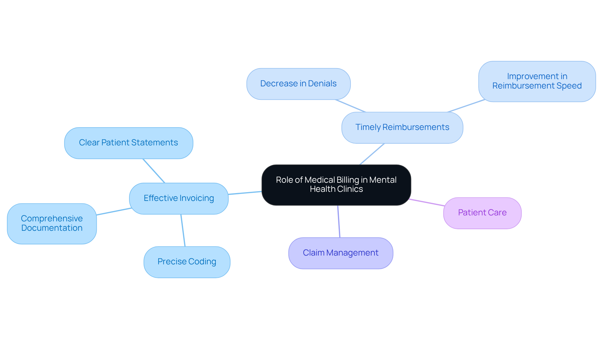 This mindmap shows how effective medical billing practices are interconnected and contribute to the financial health of mental health clinics. Each branch represents a key area of focus, and the sub-branches detail specific actions or outcomes related to that area. This mindmap shows how effective medical billing practices are interconnected and contribute to the financial health of mental health clinics. Each branch represents a key area of focus, and the sub-branches detail specific actions or outcomes related to that area.
