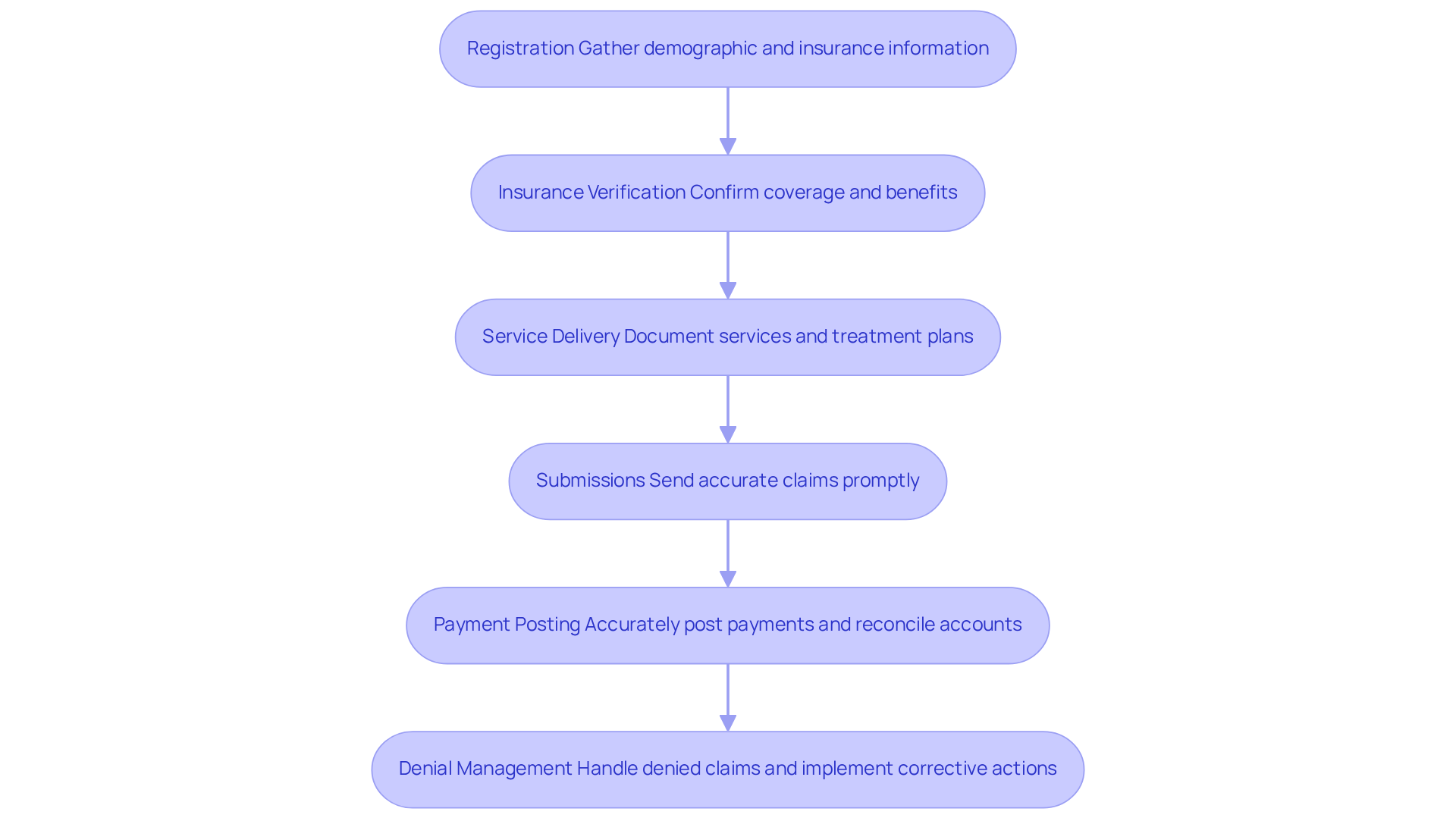 This flowchart outlines the steps involved in managing revenue for mental health clinics. Each box represents a crucial part of the process, and the arrows show how they connect. Follow the flow to see how effective management of these components can lead to better financial stability and patient care.