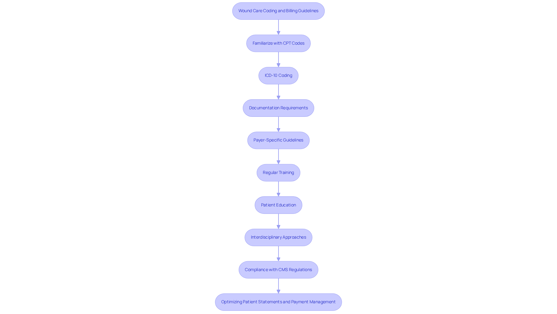 This flowchart outlines the essential steps for coding and billing in wound care. Each box represents a guideline you should follow, and the arrows show the order in which to address them. Following these steps can help improve your billing practices and patient care. This flowchart outlines the essential steps for coding and billing in wound care. Each box represents a guideline you should follow, and the arrows show the order in which to address them. Following these steps can help improve your billing practices and patient care.