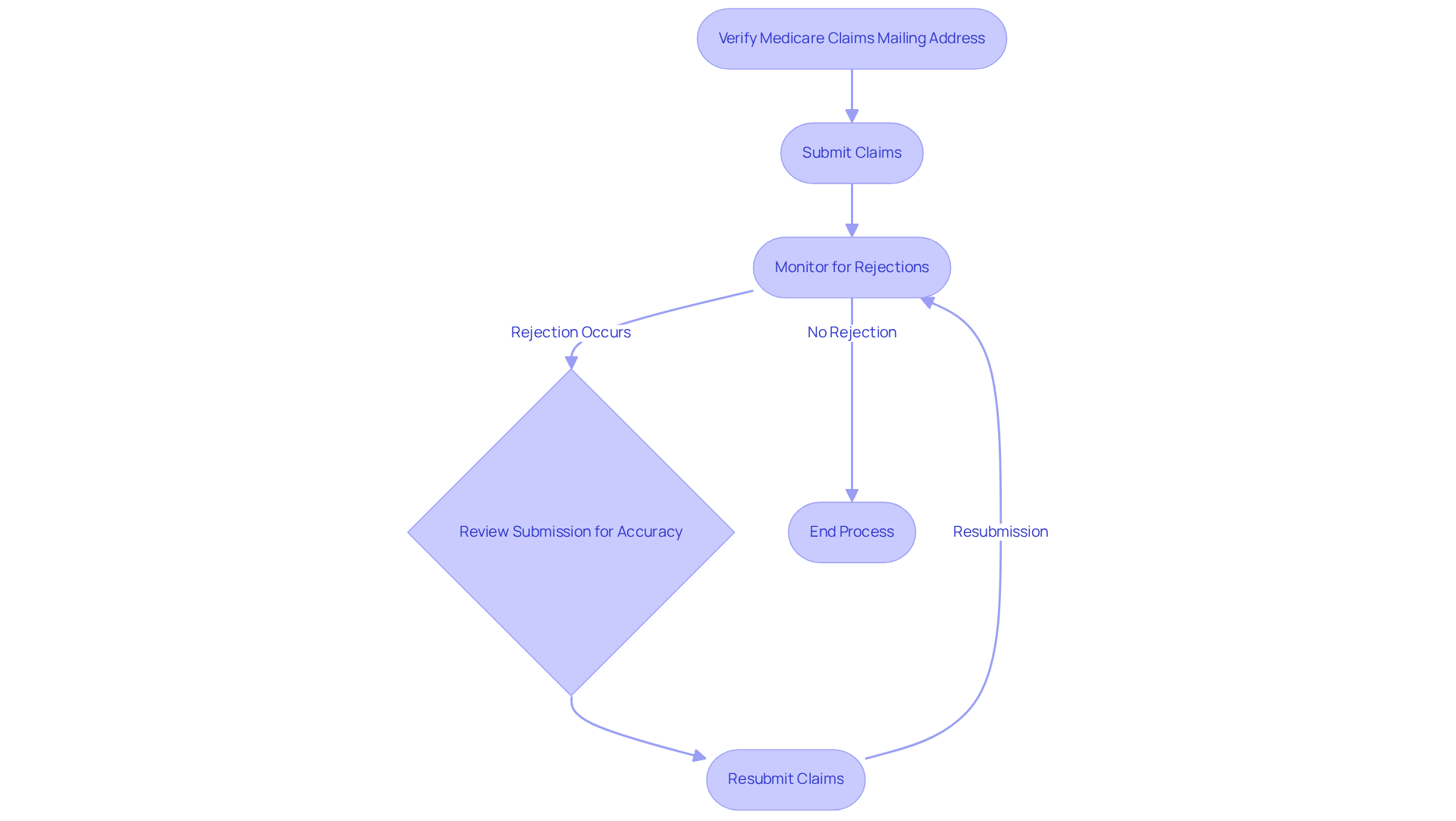 This flowchart guides you through the steps to ensure your Medicare claims are submitted correctly. Start by verifying the mailing address, then submit your claims. If you encounter any rejections, review your submission and resubmit as needed. Following these steps can help avoid costly errors!
