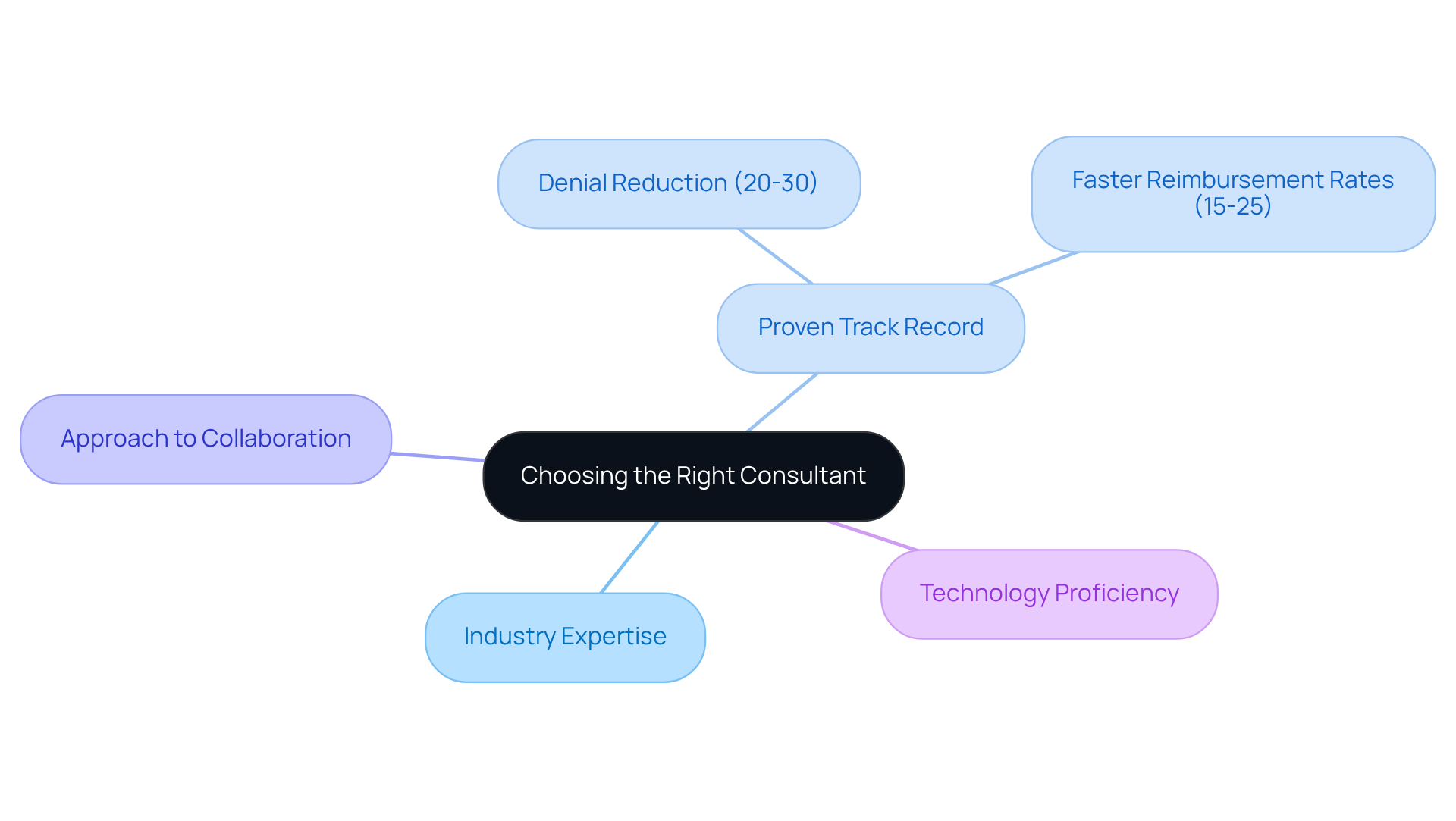 This mindmap helps you visualize the important factors to consider when selecting a financial management consultant. Each branch represents a key criterion, and the sub-branches provide specific details or metrics to look for. Follow the branches to understand how each aspect contributes to finding the right advisor.