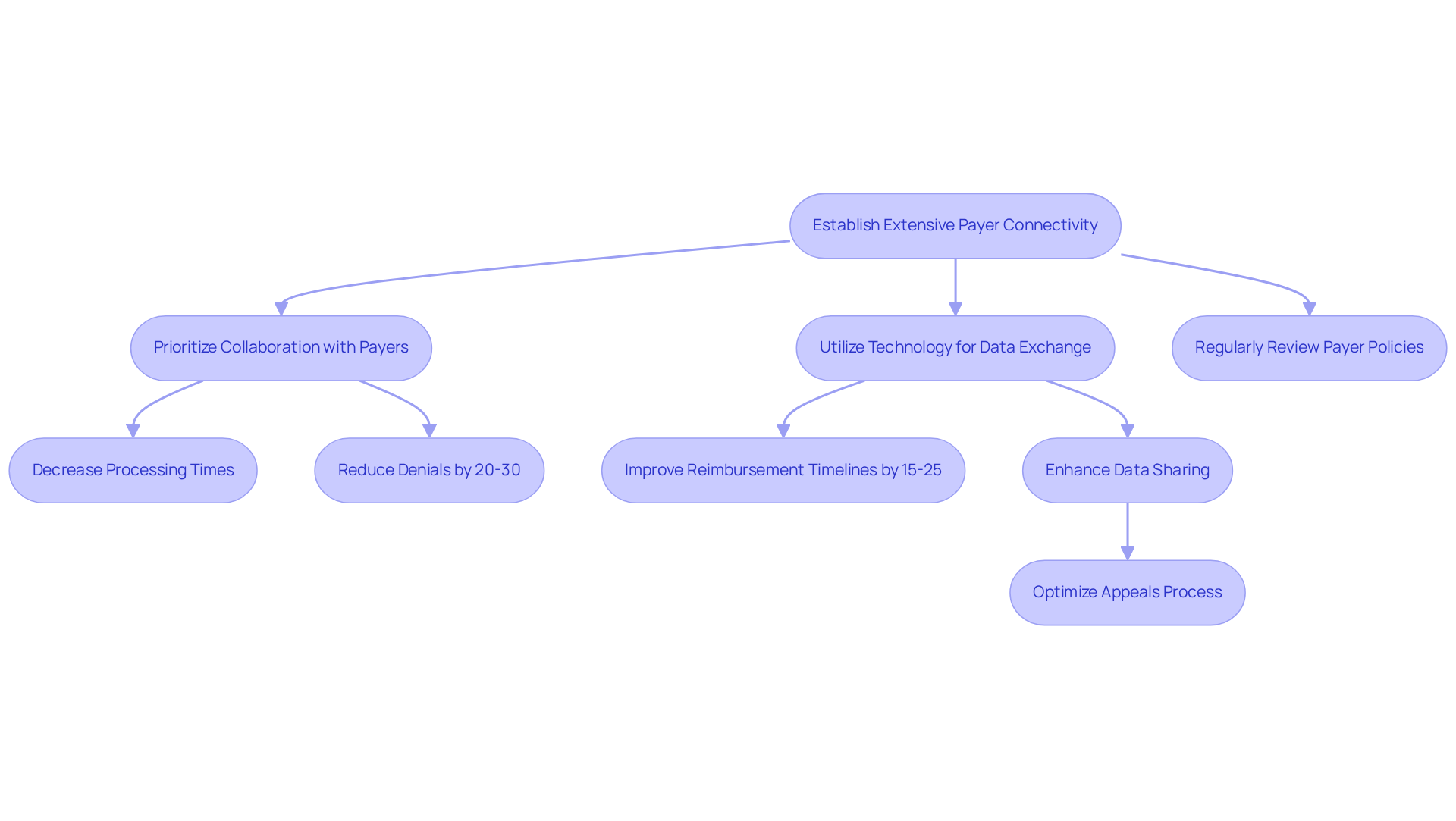 This flowchart outlines the steps healthcare providers can take to improve their revenue cycle by enhancing payer connectivity. Follow the arrows to see how each strategy contributes to better reimbursement timelines and reduced denials.