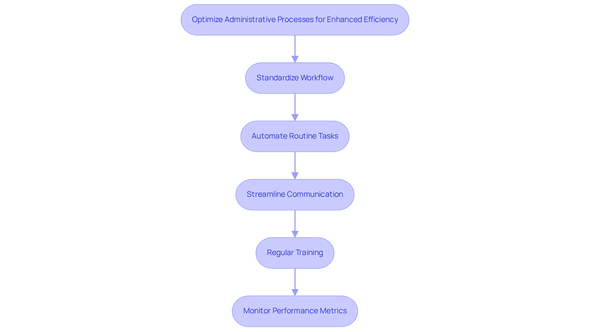 This flowchart outlines the steps to enhance efficiency in administrative processes. Each box represents a strategy you can implement, and the arrows show how these strategies connect and build on each other to improve overall workflow. This flowchart outlines the steps to enhance efficiency in administrative processes. Each box represents a strategy you can implement, and the arrows show how these strategies connect and build on each other to improve overall workflow.