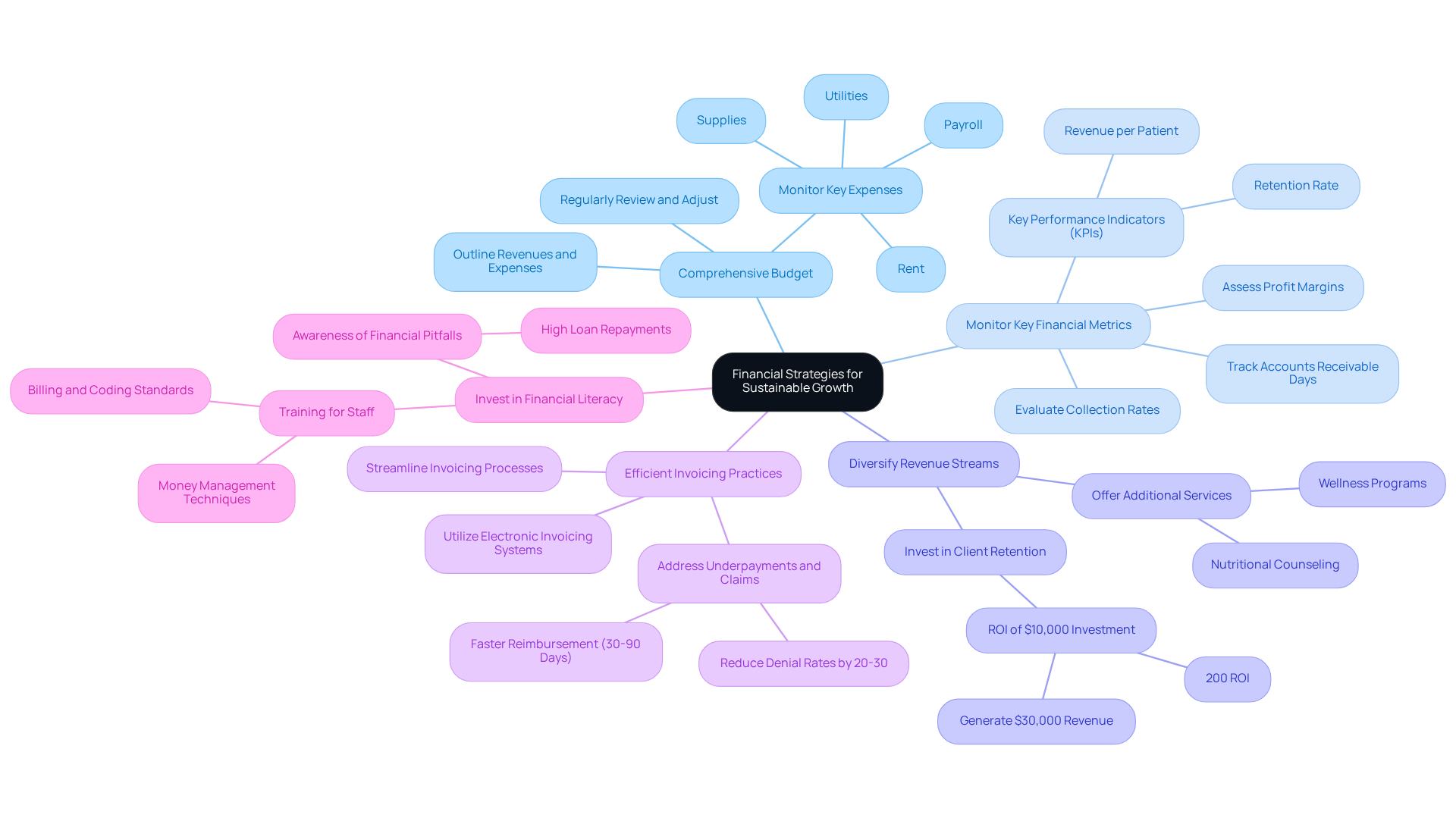 This mindmap starts with the main idea of financial strategies at the center. Each branch represents a specific strategy that can help chiropractic practices grow sustainably. Follow the branches to see detailed actions and insights related to each strategy.