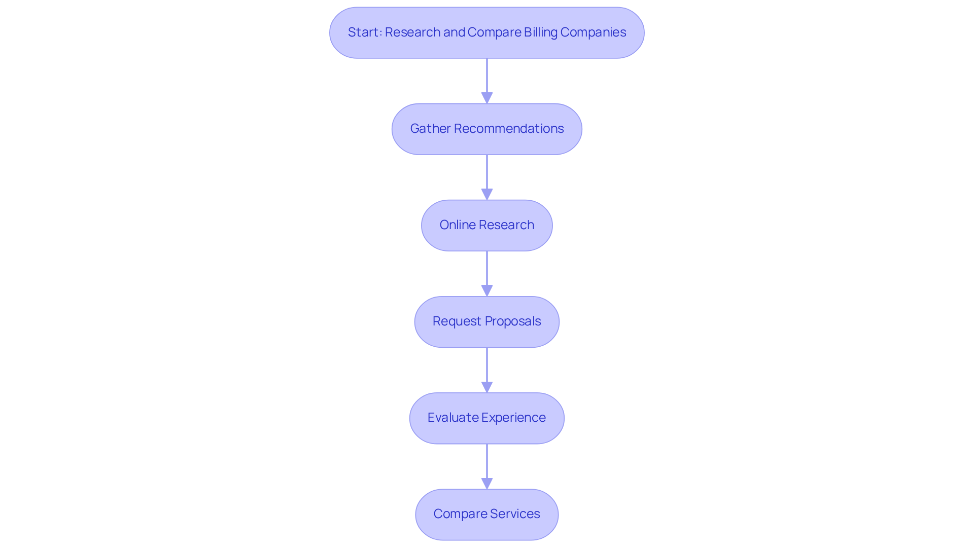 This flowchart guides you through the process of selecting a billing company. Start at the top and follow the arrows down through each step, from gathering recommendations to comparing services, to make an informed decision. This flowchart guides you through the process of selecting a billing company. Start at the top and follow the arrows down through each step, from gathering recommendations to comparing services, to make an informed decision.