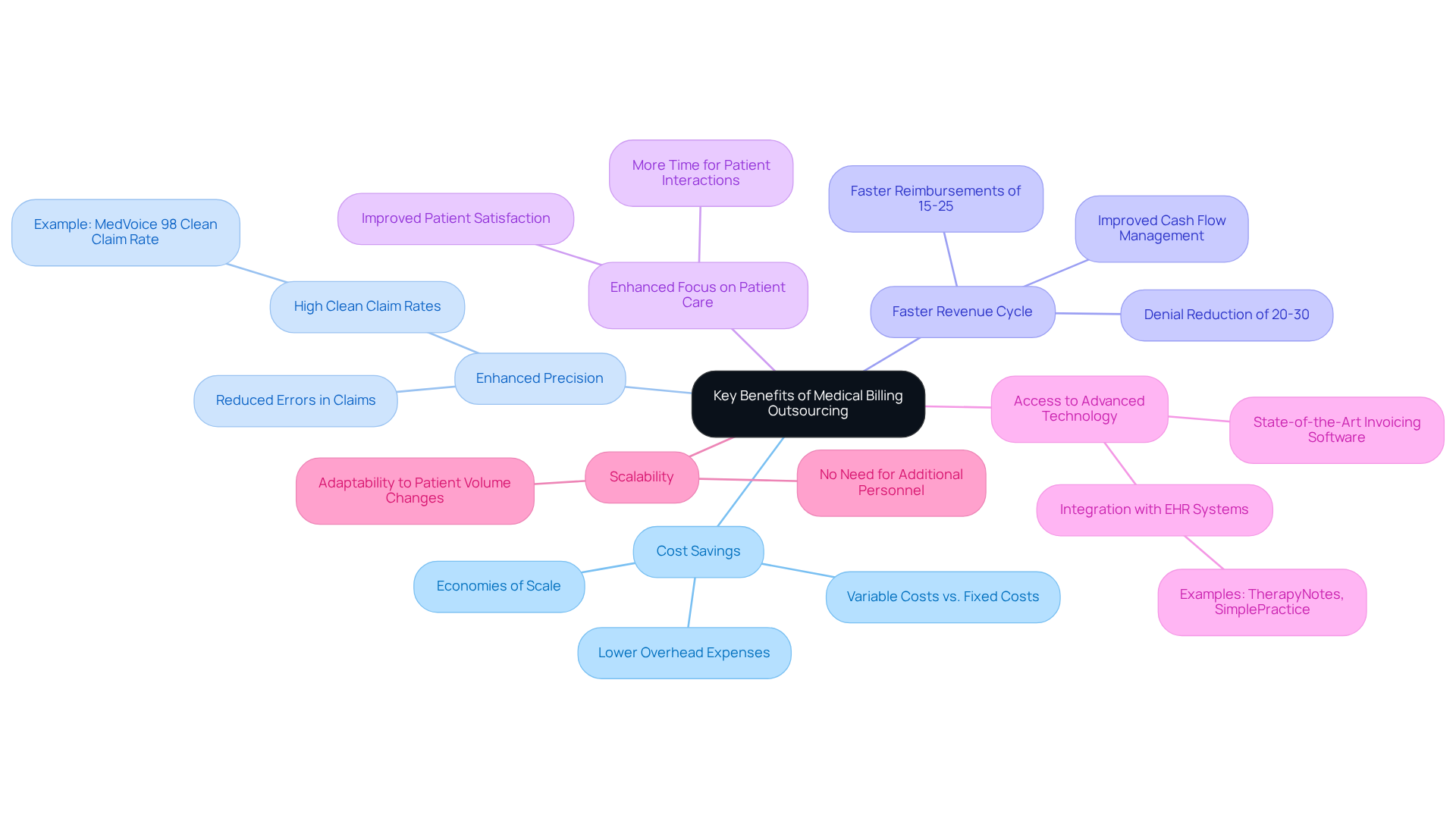 This mindmap illustrates the main advantages of outsourcing medical billing. Each branch represents a specific benefit, and the sub-branches provide additional details or examples. Follow the branches to understand how outsourcing can positively impact healthcare organizations. This mindmap illustrates the main advantages of outsourcing medical billing. Each branch represents a specific benefit, and the sub-branches provide additional details or examples. Follow the branches to understand how outsourcing can positively impact healthcare organizations.
