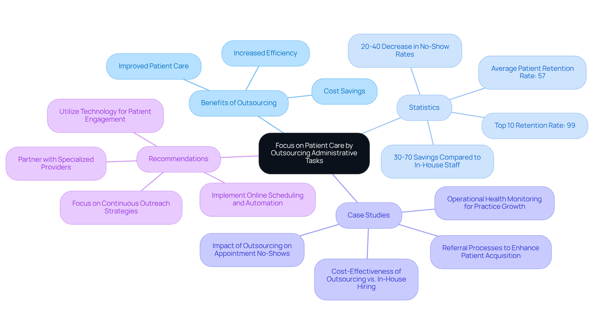 This mindmap shows how outsourcing administrative tasks can improve patient care in mental health organizations. Each branch represents a different aspect of the benefits, statistics, or recommendations related to outsourcing. Follow the branches to see how they connect back to the central idea of focusing on patient care.