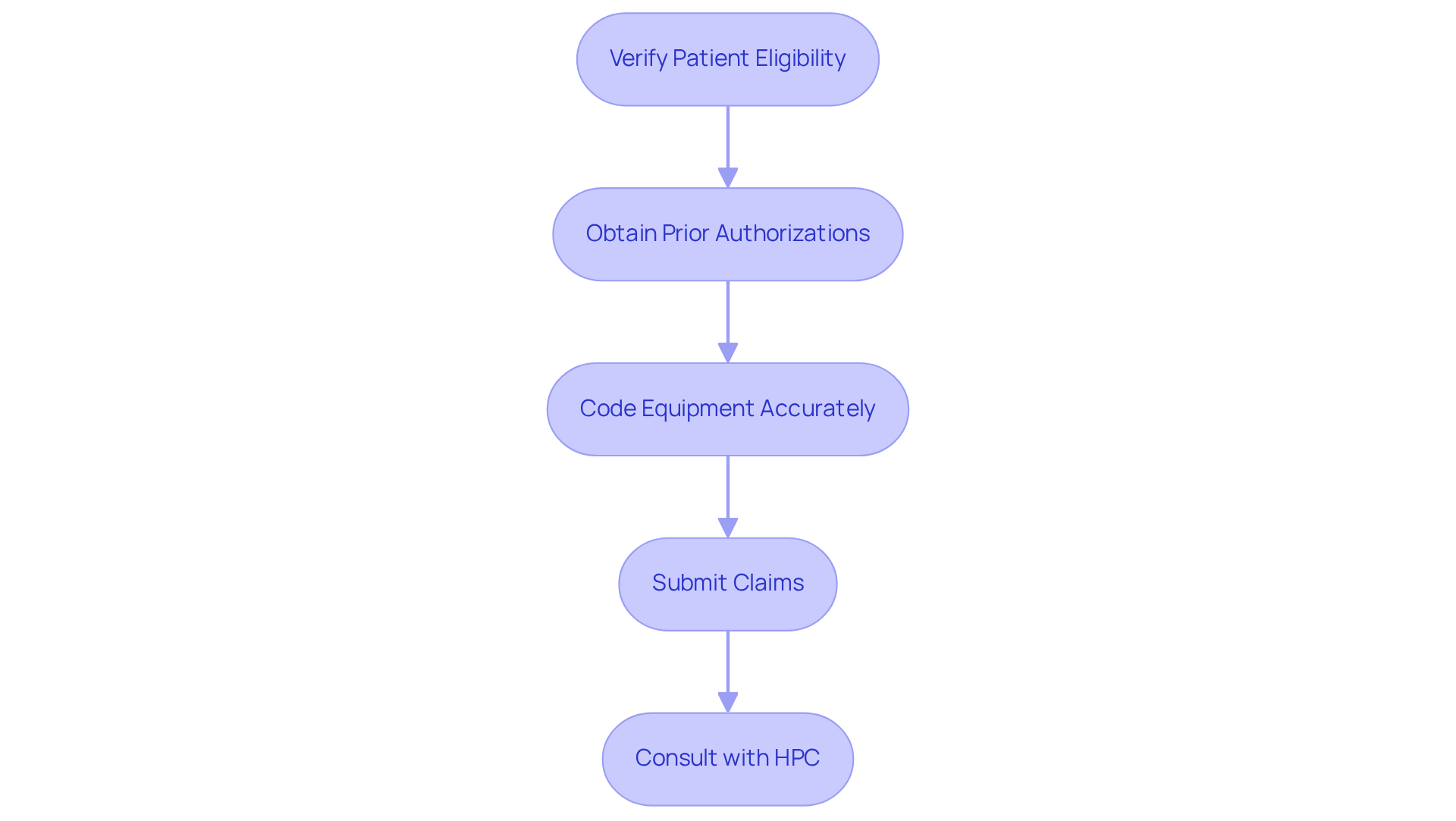 This flowchart outlines the steps involved in submitting DME claims. Start at the top with verifying eligibility and follow the arrows down to see how each step leads to the next, culminating in a consultation with HPC for further assistance.