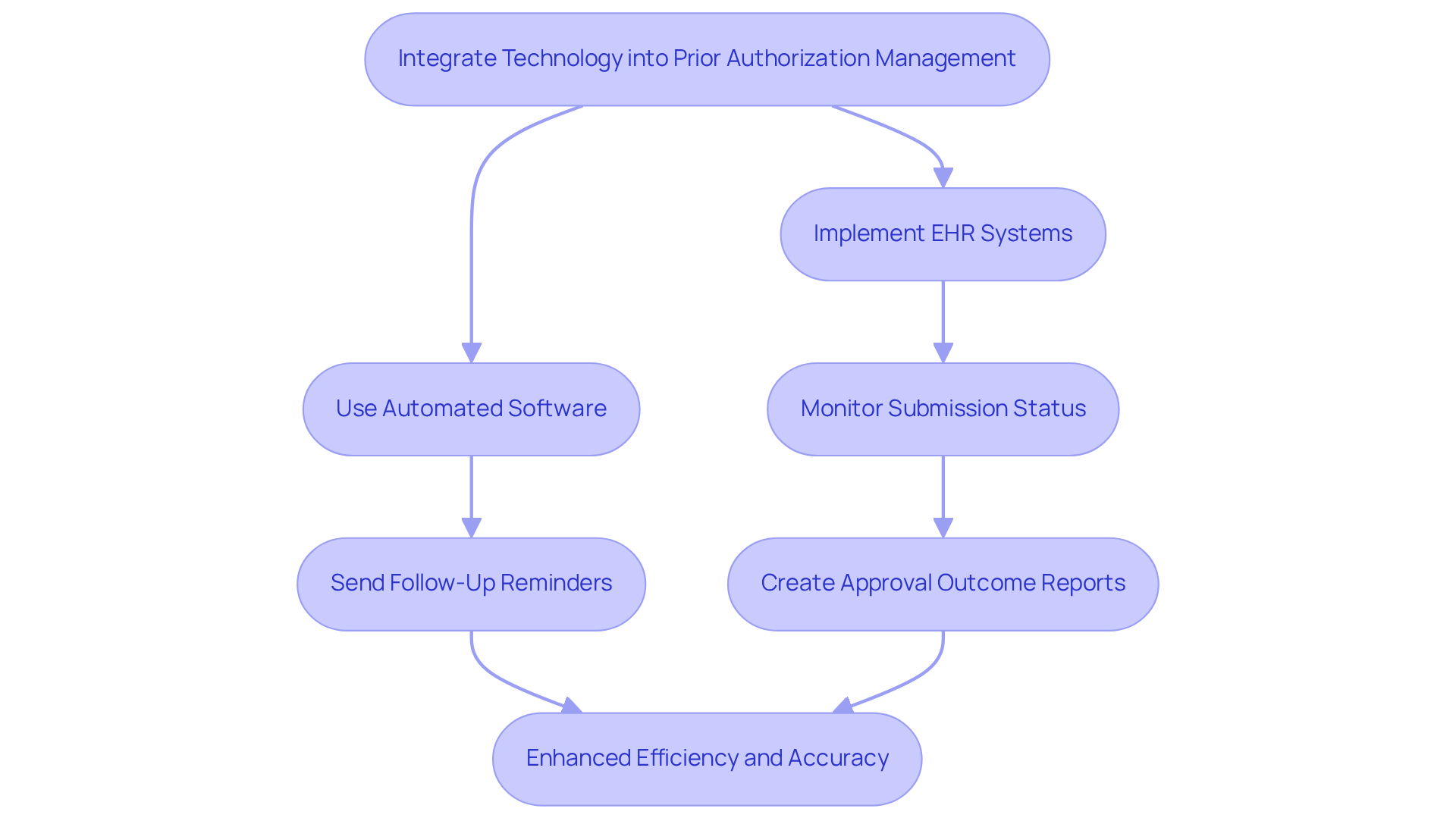 This flowchart illustrates the steps clinics can take to integrate technology into their prior authorization processes. Each box represents a key action, and the arrows show how these actions lead to improved efficiency and accuracy in managing prior authorizations. This flowchart illustrates the steps clinics can take to integrate technology into their prior authorization processes. Each box represents a key action, and the arrows show how these actions lead to improved efficiency and accuracy in managing prior authorizations.
