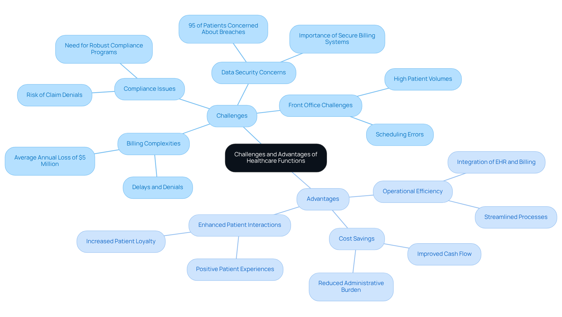 This mindmap shows the key challenges and advantages in healthcare billing and operations. The central node represents the overall topic, while the branches break down specific challenges like billing complexities and compliance issues, as well as advantages such as operational efficiency and cost savings. Follow the branches to see how each aspect connects to the main topic. This mindmap shows the key challenges and advantages in healthcare billing and operations. The central node represents the overall topic, while the branches break down specific challenges like billing complexities and compliance issues, as well as advantages such as operational efficiency and cost savings. Follow the branches to see how each aspect connects to the main topic.