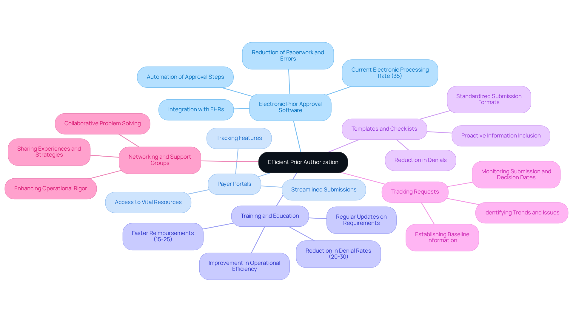 This mindmap starts with the main goal of improving prior authorization efficiency at the center. Each branch represents a different tool or strategy that can help achieve this goal. Follow the branches to see how each tool contributes to a smoother process, making it easier for healthcare providers to manage approvals and focus on patient care.