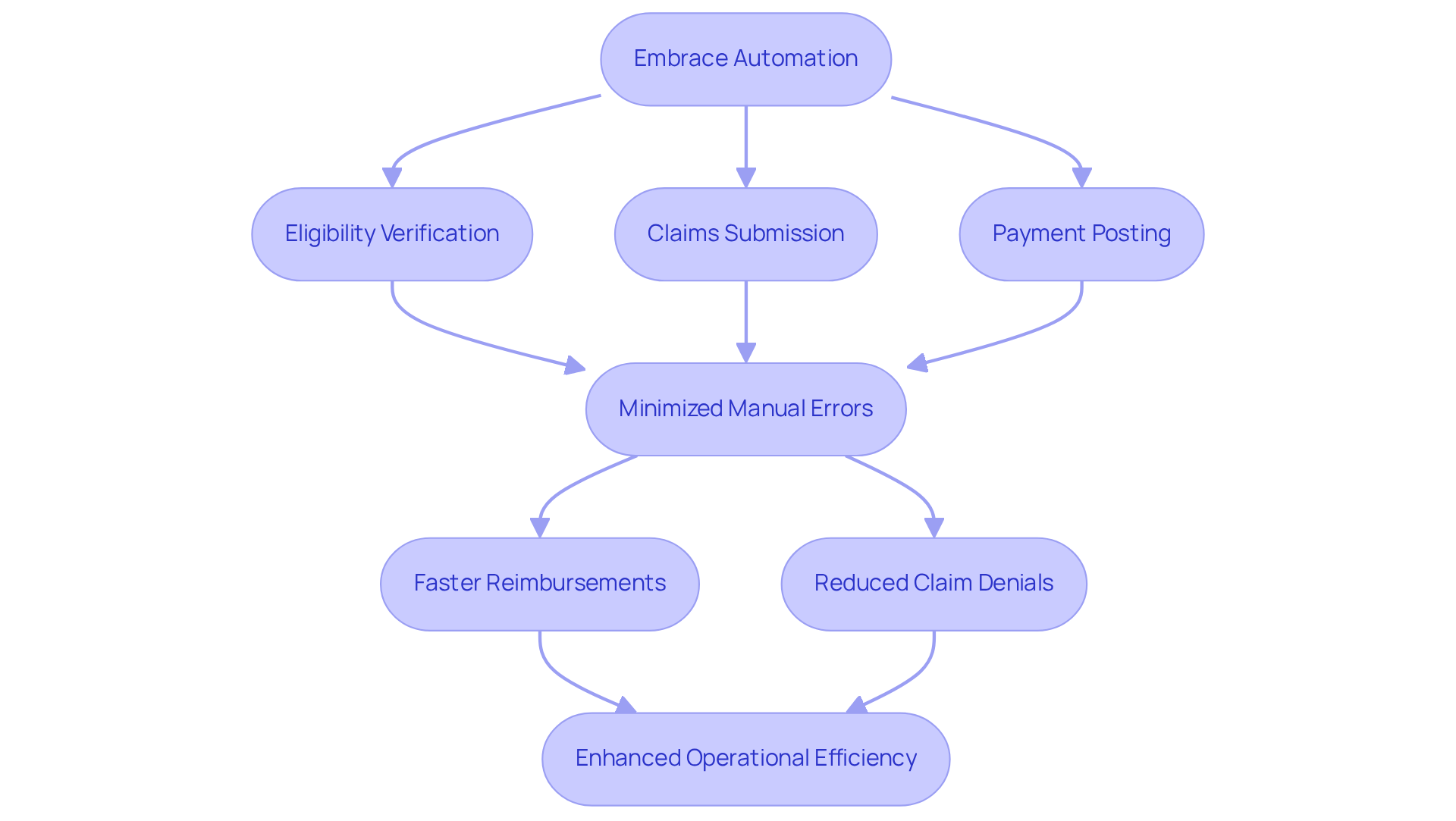 This flowchart illustrates how embracing automation in healthcare can streamline processes. Each step shows how automation leads to fewer errors and faster reimbursements, ultimately enhancing operational efficiency.