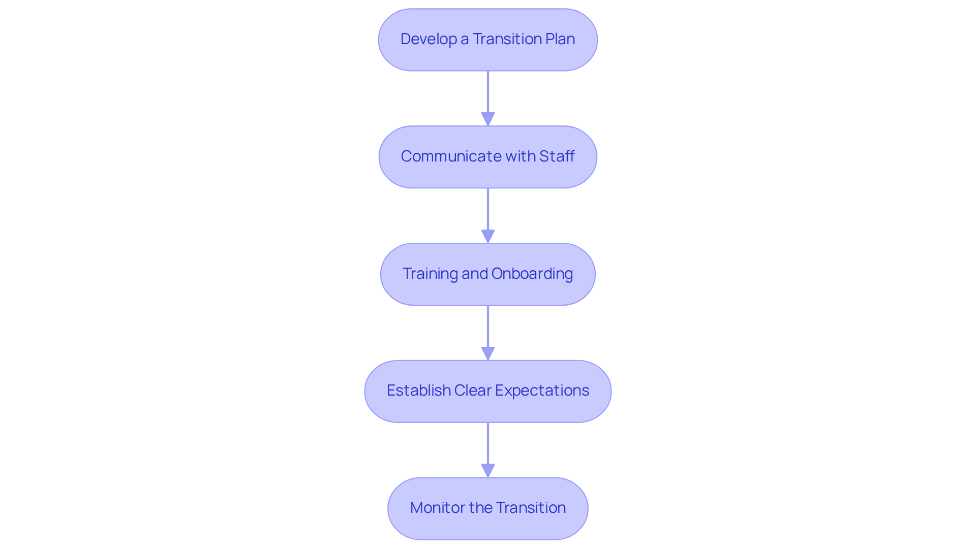 Each box represents a crucial step in the outsourcing process. Follow the arrows to see how each step leads to the next, ensuring a smooth transition to your new RCM partner. Each box represents a crucial step in the outsourcing process. Follow the arrows to see how each step leads to the next, ensuring a smooth transition to your new RCM partner.