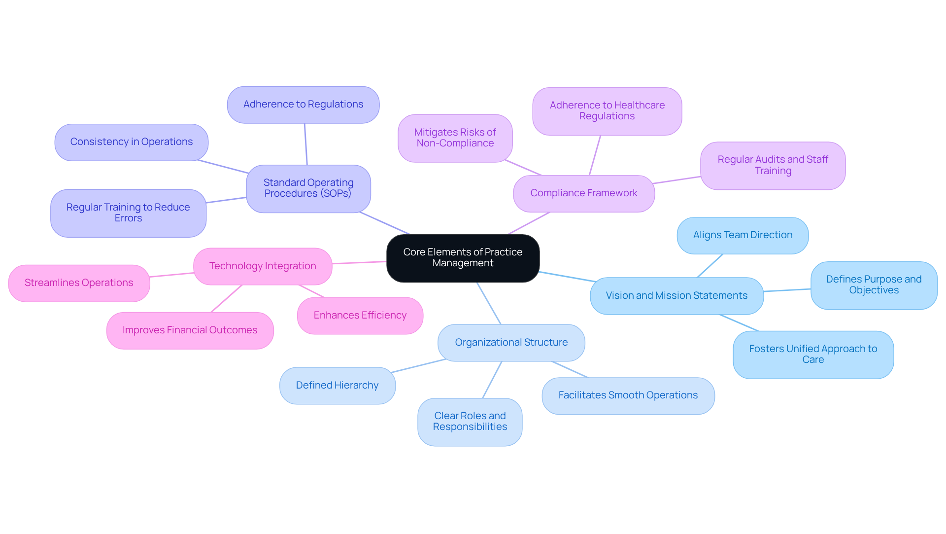 This mindmap starts with the central idea of practice management and branches out into key components. Each branch represents a core element, and the sub-branches provide additional details about each element's importance and functions. Follow the branches to see how these elements connect and support effective management. This mindmap starts with the central idea of practice management and branches out into key components. Each branch represents a core element, and the sub-branches provide additional details about each element's importance and functions. Follow the branches to see how these elements connect and support effective management.