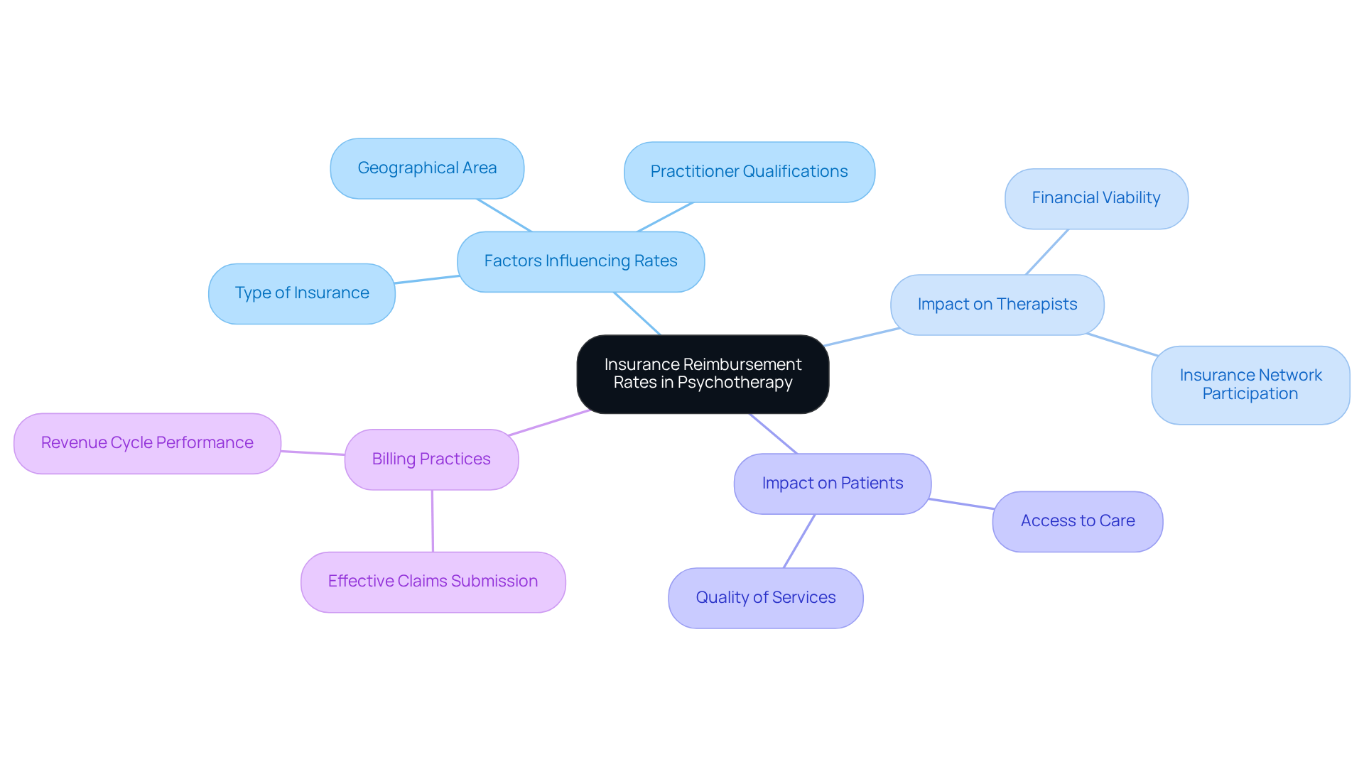 This mindmap illustrates how various factors influence insurance reimbursement rates in psychotherapy. Start at the center with the main topic, then explore the branches to see how different elements affect therapists and patients. Each color-coded branch represents a different aspect of the discussion, making it easy to understand the relationships and implications.