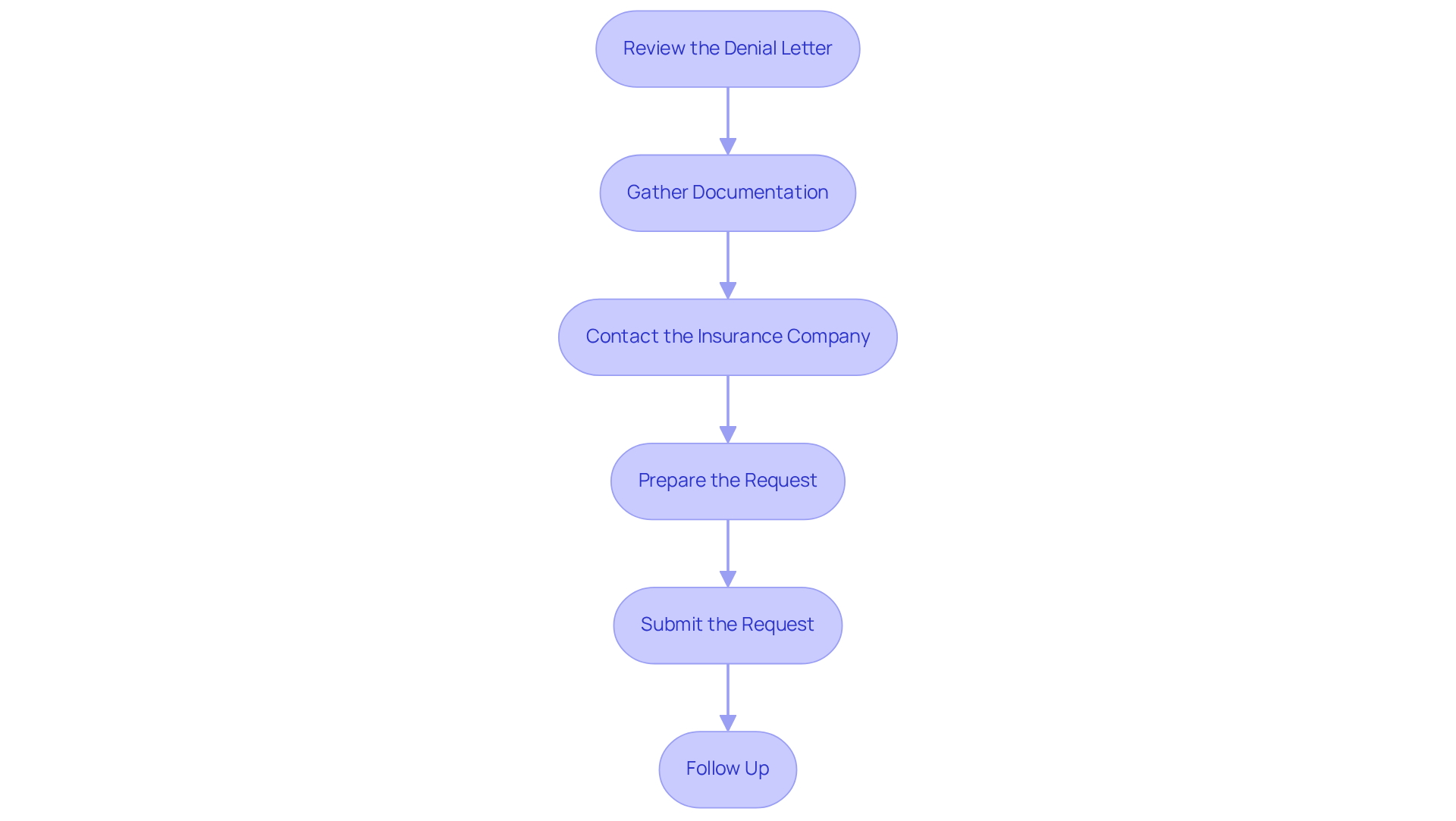 Each box in the flowchart represents a step you need to take when appealing a denied claim. Follow the arrows to see the order of actions, starting from reviewing the denial letter all the way to following up with the insurance company.