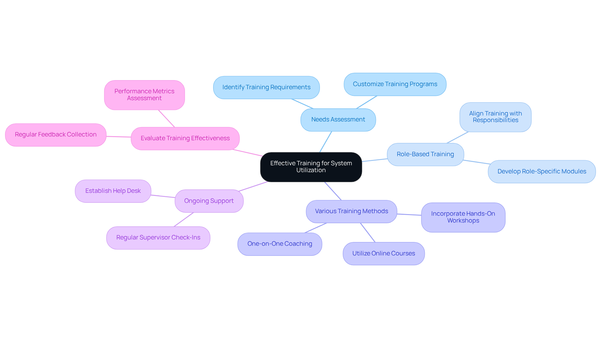 The center of the mindmap shows the main goal of effective training. Each branch represents a best practice, and the sub-branches provide details on how to implement each practice. This layout helps you see how all the practices connect to improve system utilization.