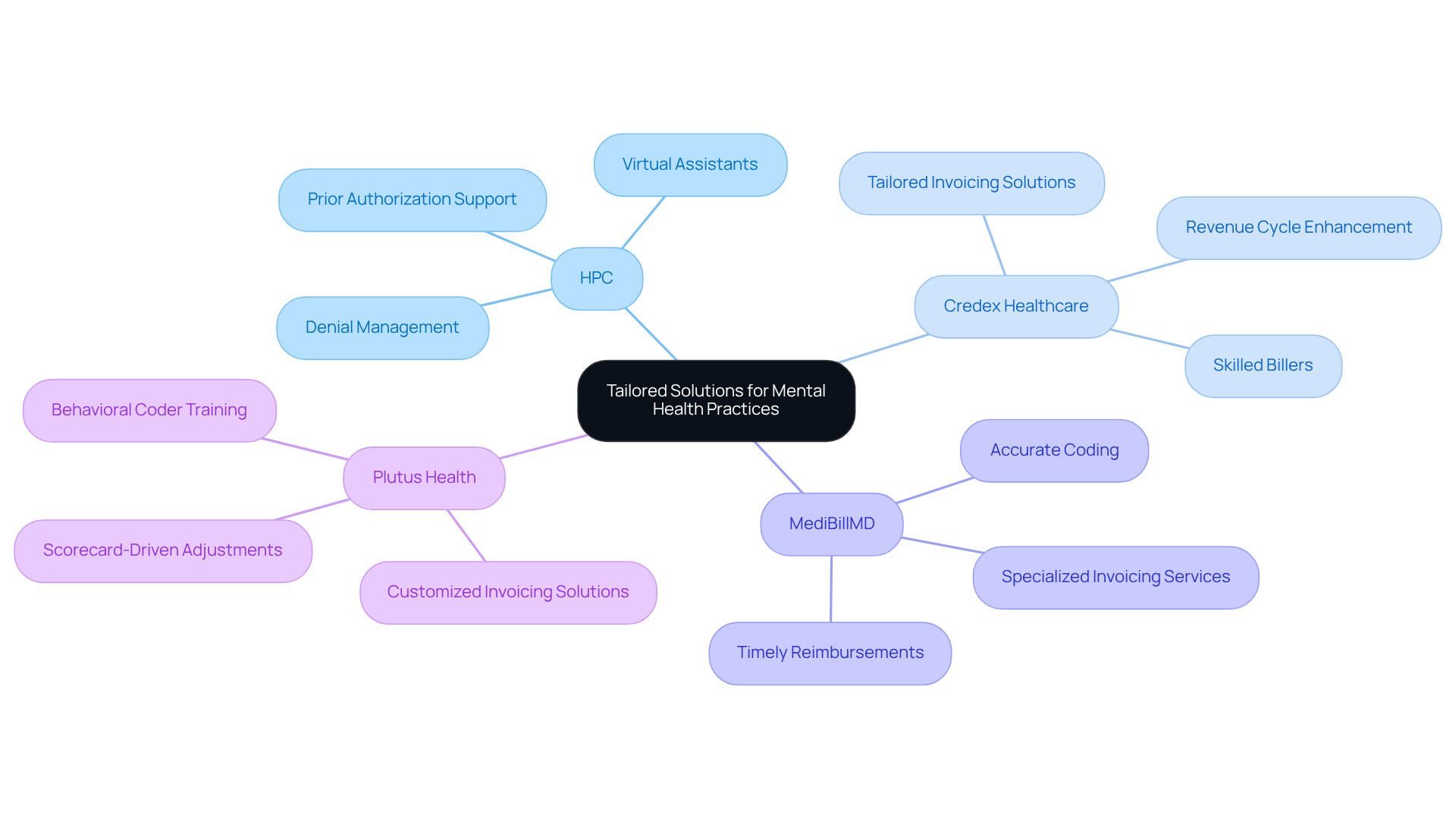 This mindmap starts with the main theme in the center and branches out to show different companies and what they offer. Each branch represents a company, and the smaller branches detail their specific services, making it easy to see how they contribute to improving mental health practices.
