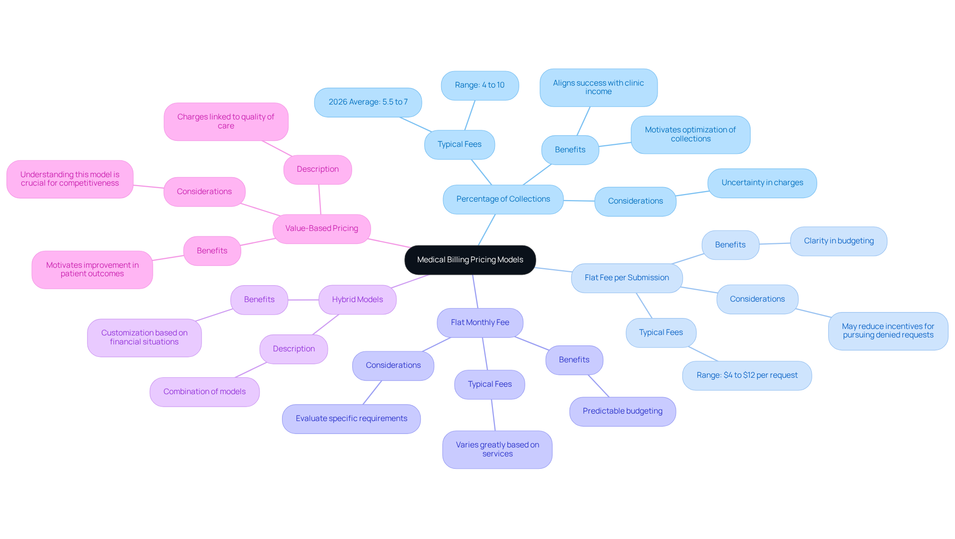 This mindmap starts with the main topic in the center and branches out into different pricing models. Each branch represents a model, and the sub-branches provide more details about each one. This structure helps you see how each model relates to the overall theme of medical billing.