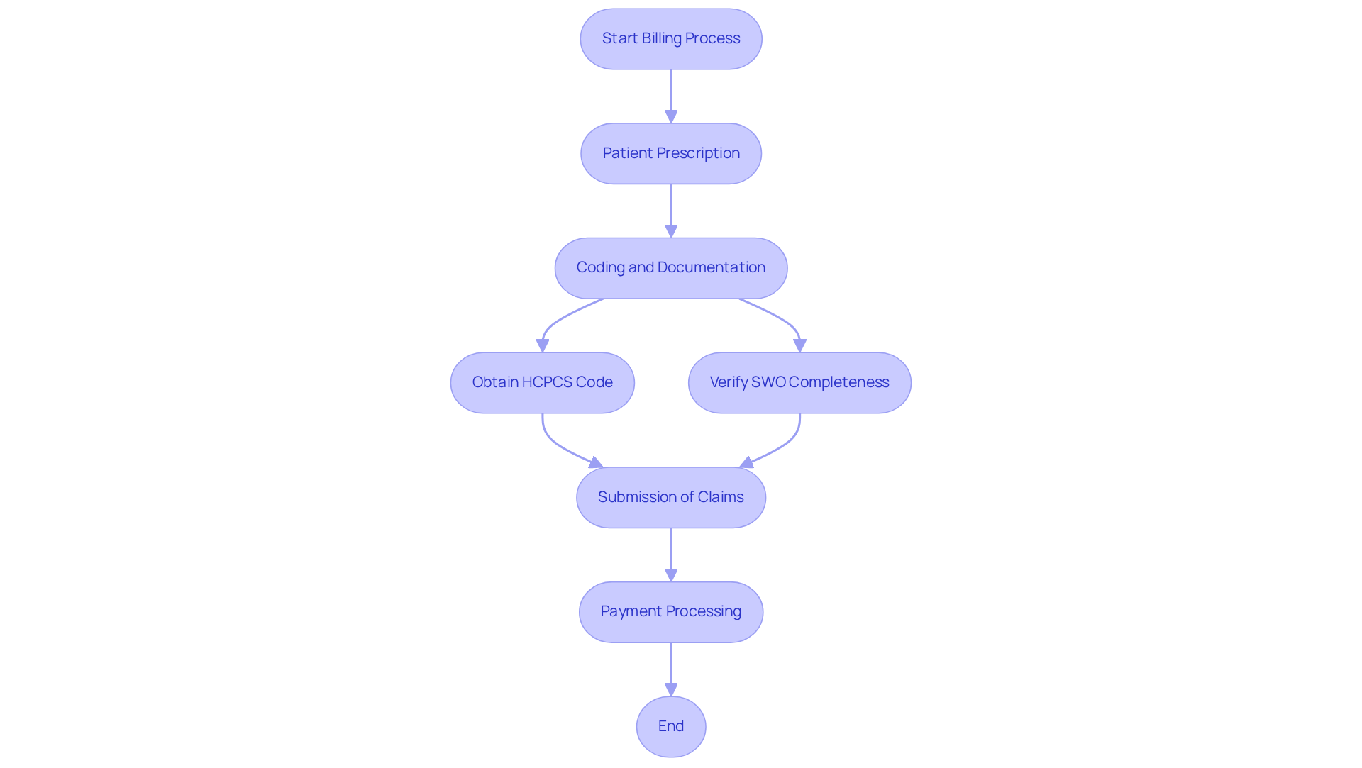 This flowchart guides you through the steps of billing for Durable Medical Equipment. Each box represents a stage in the process, and the arrows show how to move from one step to the next. Follow the flow to ensure all necessary actions are completed for successful reimbursement.