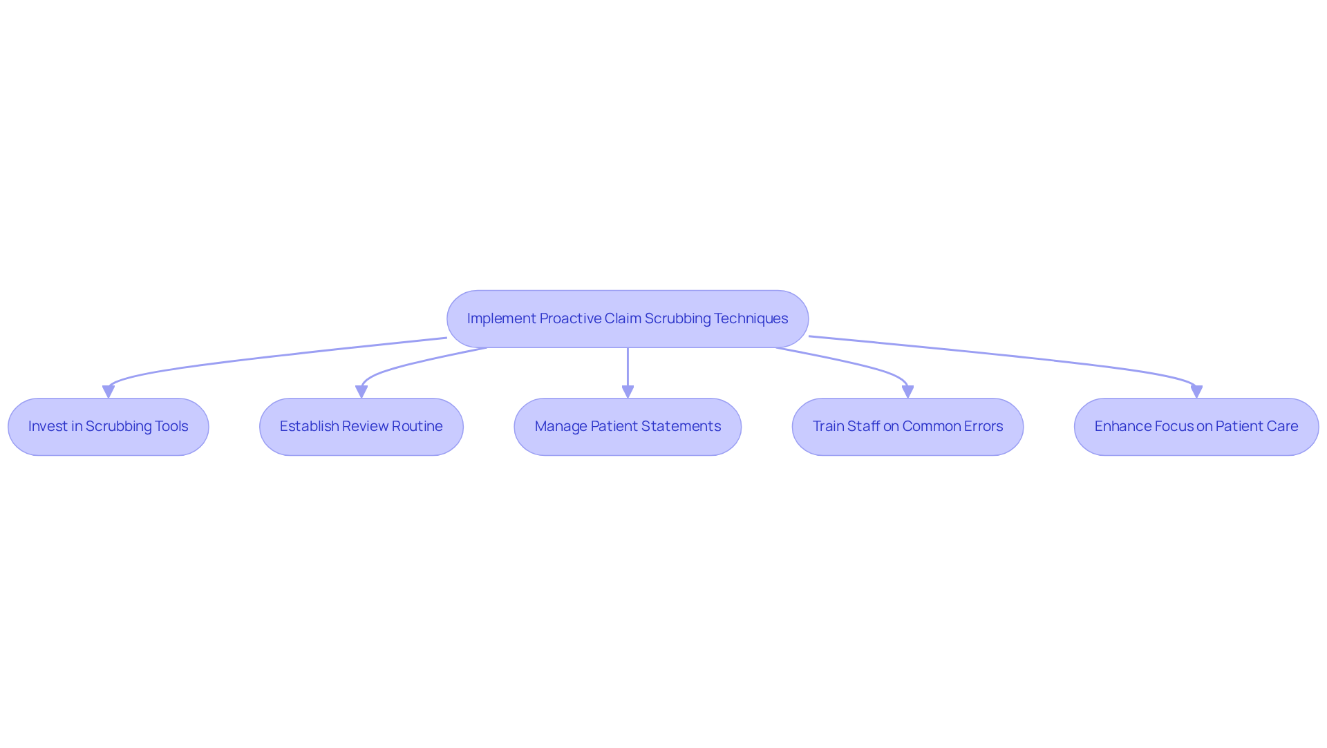 Each box represents a step in the process of minimizing claim denials. Follow the arrows to see how each action connects and contributes to a smoother revenue cycle in healthcare.