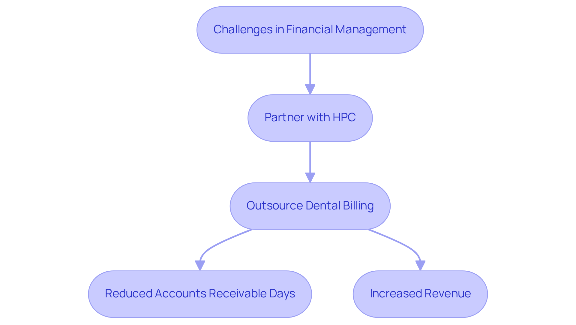 This flowchart illustrates the journey of dental practices partnering with HPC. It starts with the challenges they face, moves through the decision to outsource billing, and ends with the positive outcomes they can achieve, like faster cash flow and higher revenue.