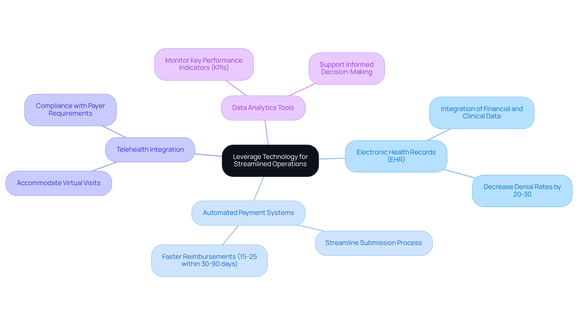 This mindmap starts with the main idea of using technology to improve operations. Each branch represents a different strategy, and the sub-branches provide details on how each strategy can help clinics operate more efficiently.