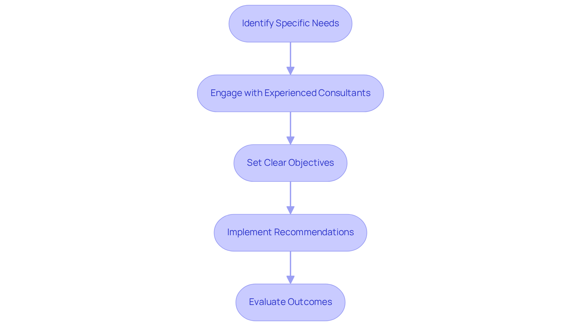 Each box represents a crucial step in the consulting process. Follow the arrows to see how each step leads to the next, helping mental health clinics achieve their growth objectives. Each box represents a crucial step in the consulting process. Follow the arrows to see how each step leads to the next, helping mental health clinics achieve their growth objectives.