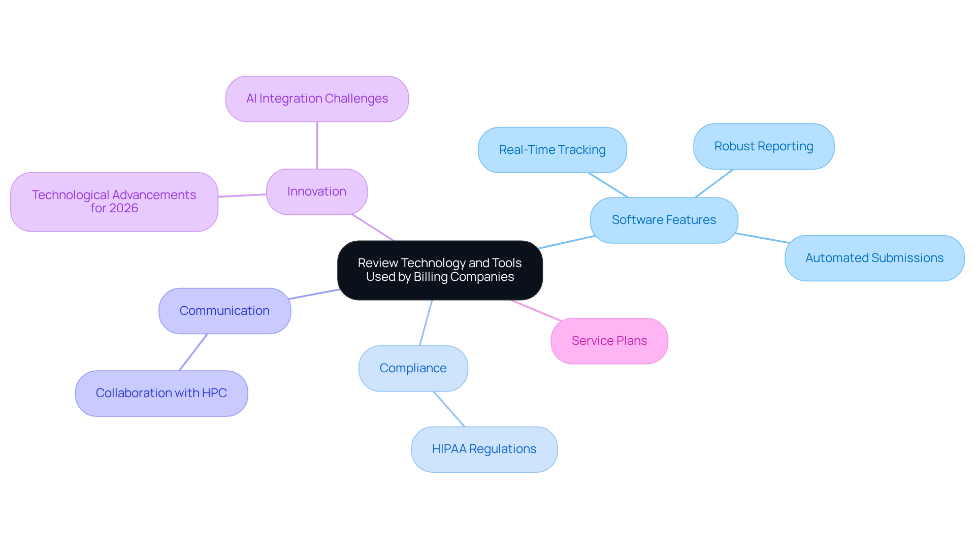 This mindmap starts with the main topic in the center and branches out to show different aspects of evaluating billing software. Each branch represents a key area to consider, helping you see how they all connect and contribute to making informed decisions.
