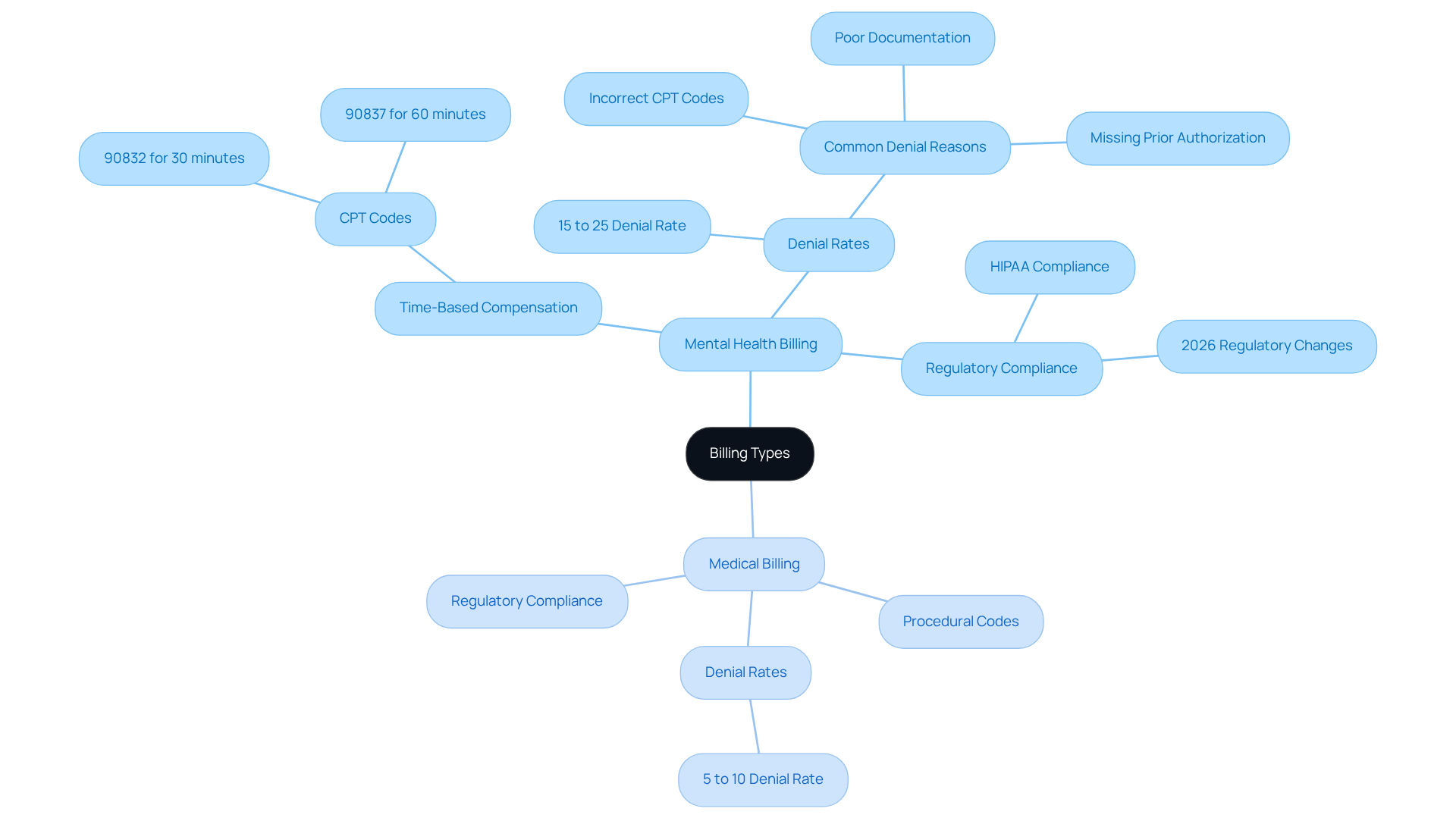 This mindmap helps you see the key differences between mental health and medical billing. Each branch represents a major category, and the sub-branches provide more details about specific aspects like compensation methods, coding, and compliance requirements.