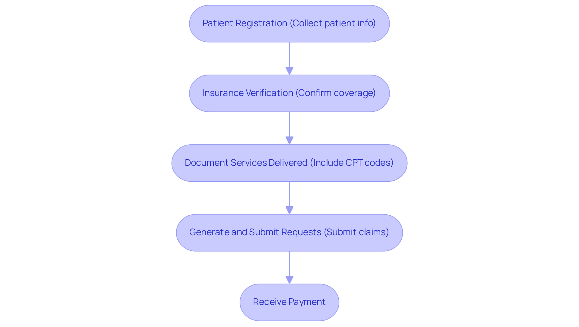 This flowchart outlines the steps involved in the medical billing process. Each box represents a critical step, and the arrows show the order in which these steps should be completed. Following this flow will help ensure that providers receive timely and accurate compensation. This flowchart outlines the steps involved in the medical billing process. Each box represents a critical step, and the arrows show the order in which these steps should be completed. Following this flow will help ensure that providers receive timely and accurate compensation.