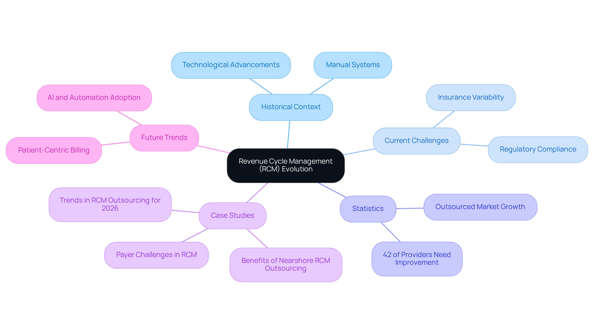 This mindmap starts with the main idea of Revenue Cycle Management and branches out into various aspects like its history, current challenges, and future trends. Each branch represents a different area of focus, helping you see how they all connect to the central theme. This mindmap starts with the main idea of Revenue Cycle Management and branches out into various aspects like its history, current challenges, and future trends. Each branch represents a different area of focus, helping you see how they all connect to the central theme.