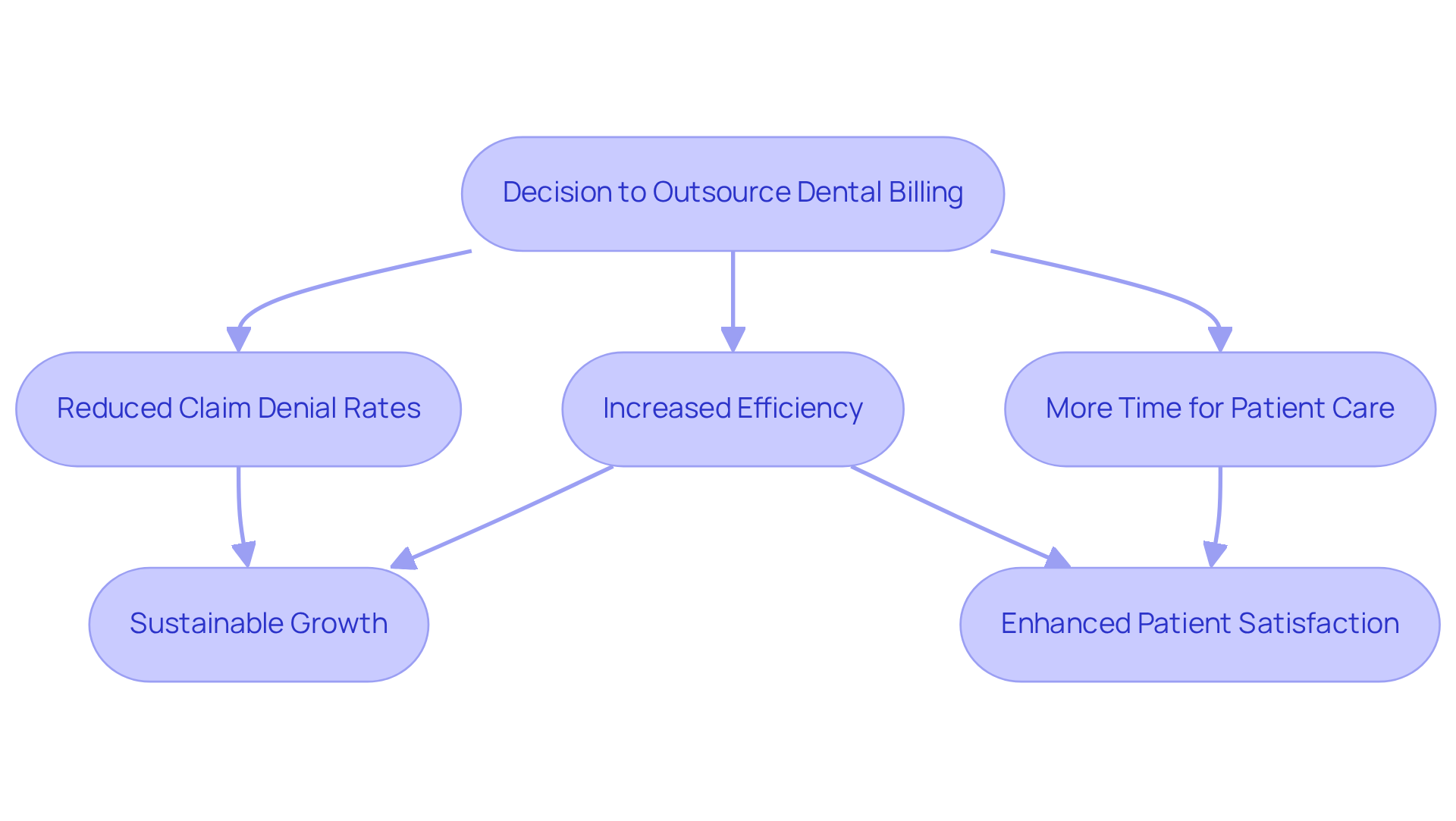 This flowchart illustrates the process of outsourcing dental billing. Start with the decision to outsource, then follow the arrows to see how it leads to increased efficiency, fewer claim denials, and more time for patient care, ultimately resulting in better growth and patient satisfaction.