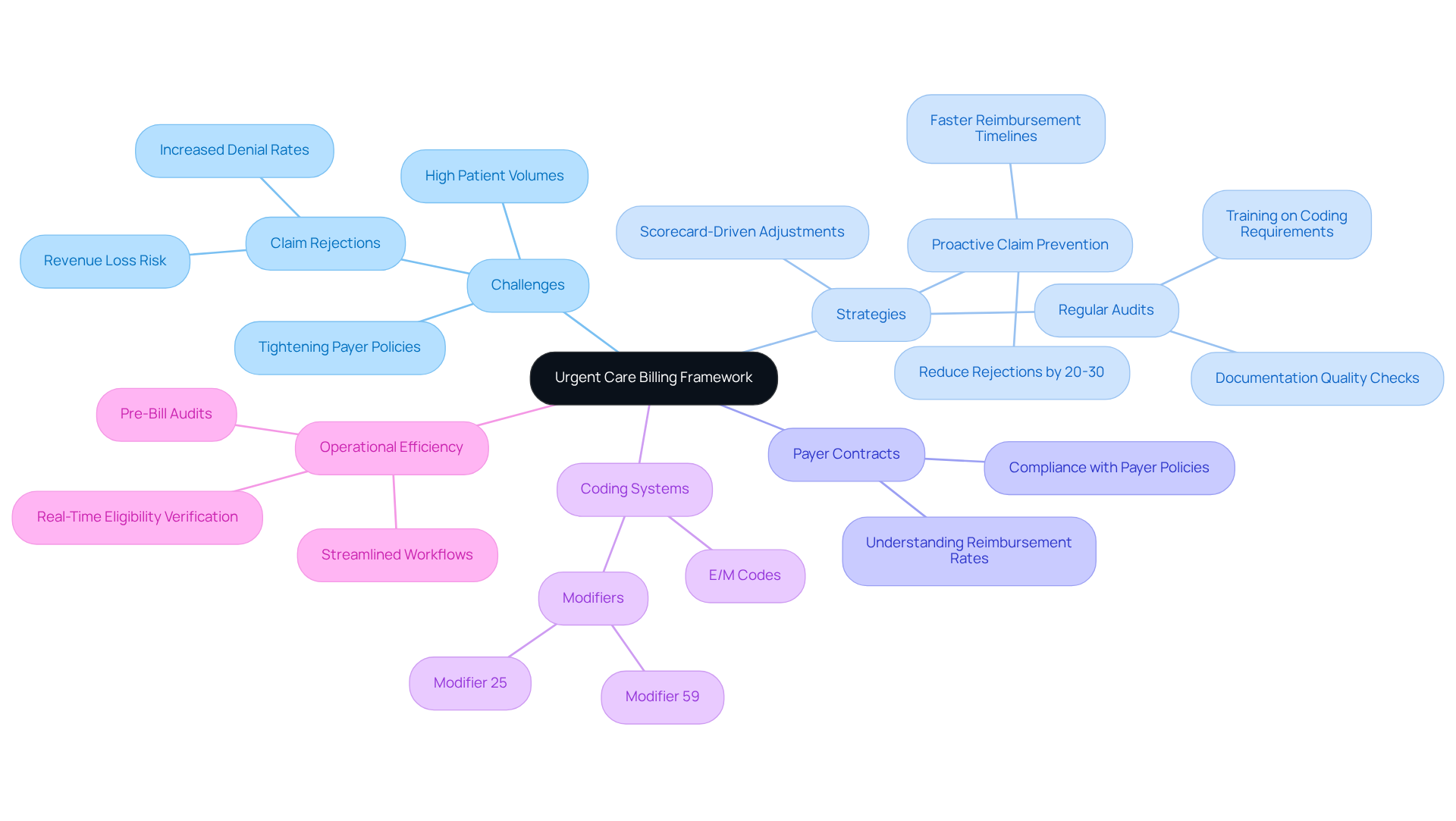 This mindmap illustrates the various components of urgent care billing. Start at the center with the main framework, then explore each branch to see the challenges and strategies involved. Each color-coded section helps you understand how different aspects connect and contribute to effective billing practices.