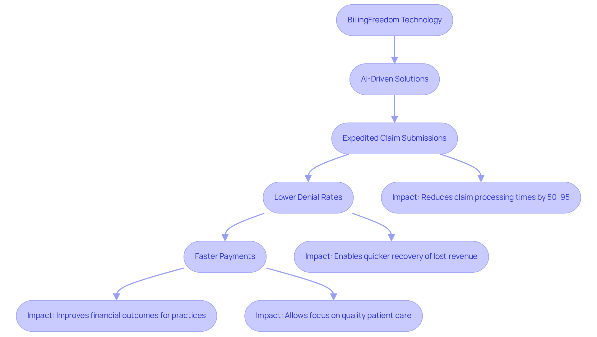 This flowchart illustrates how BillingFreedom's technology improves the medical billing process. Each step shows how AI solutions lead to faster payments and better financial outcomes, allowing practitioners to focus more on patient care.