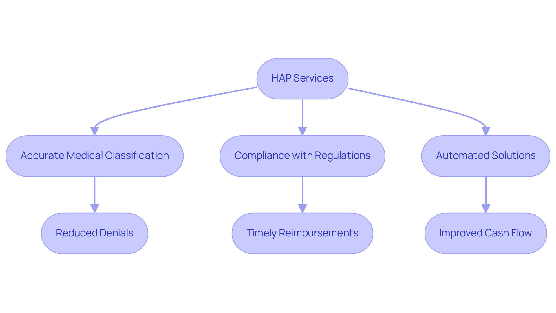 This flowchart shows how HAP's services lead to better billing outcomes. Start with HAP's services at the top, and follow the arrows to see how they help clinics reduce denials and improve cash flow.