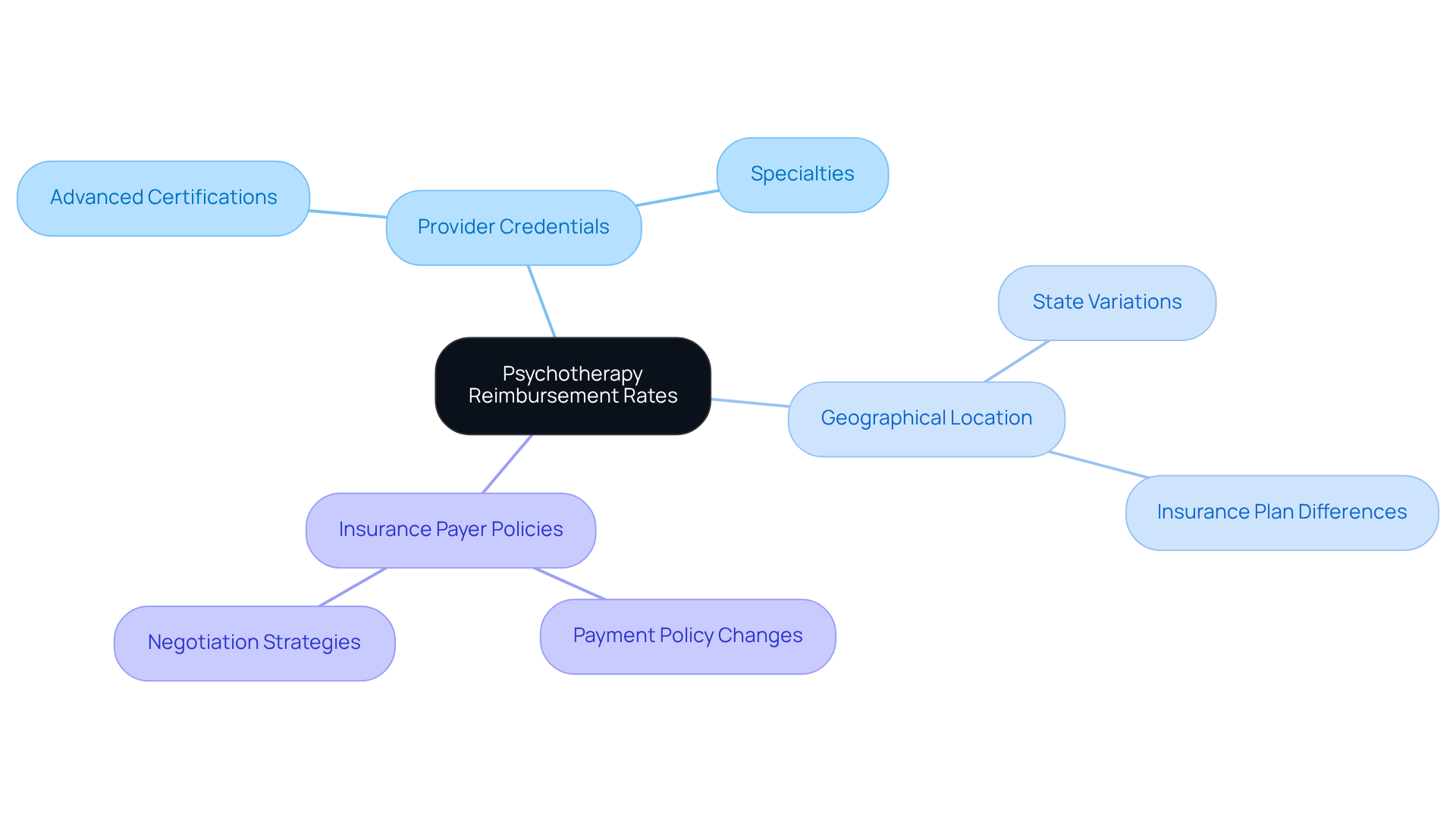 This mindmap shows the main factors that affect psychotherapy reimbursement rates. Start at the center with the overall topic, then follow the branches to see how each factor, like provider credentials and location, plays a role in determining the rates. Each sub-branch provides more detail on specific aspects, helping you understand the bigger picture.