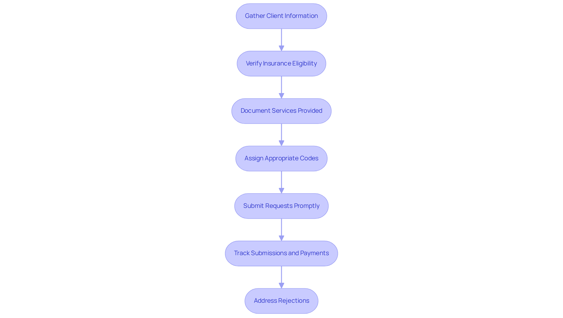Each box represents a step in the billing process. Follow the arrows to see how each step connects to the next, guiding you through the systematic approach to billing and coding.