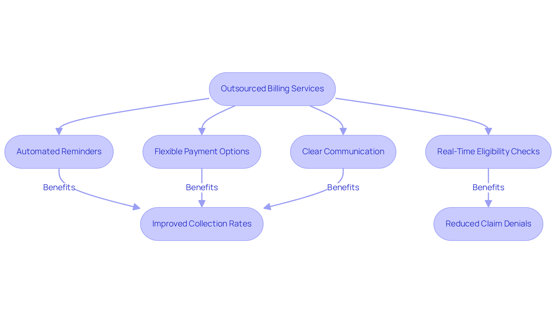 This flowchart illustrates the steps and strategies clinics can use to improve patient collections. Each box represents a key strategy, and the arrows show how they connect to the overall goal of enhancing financial performance.