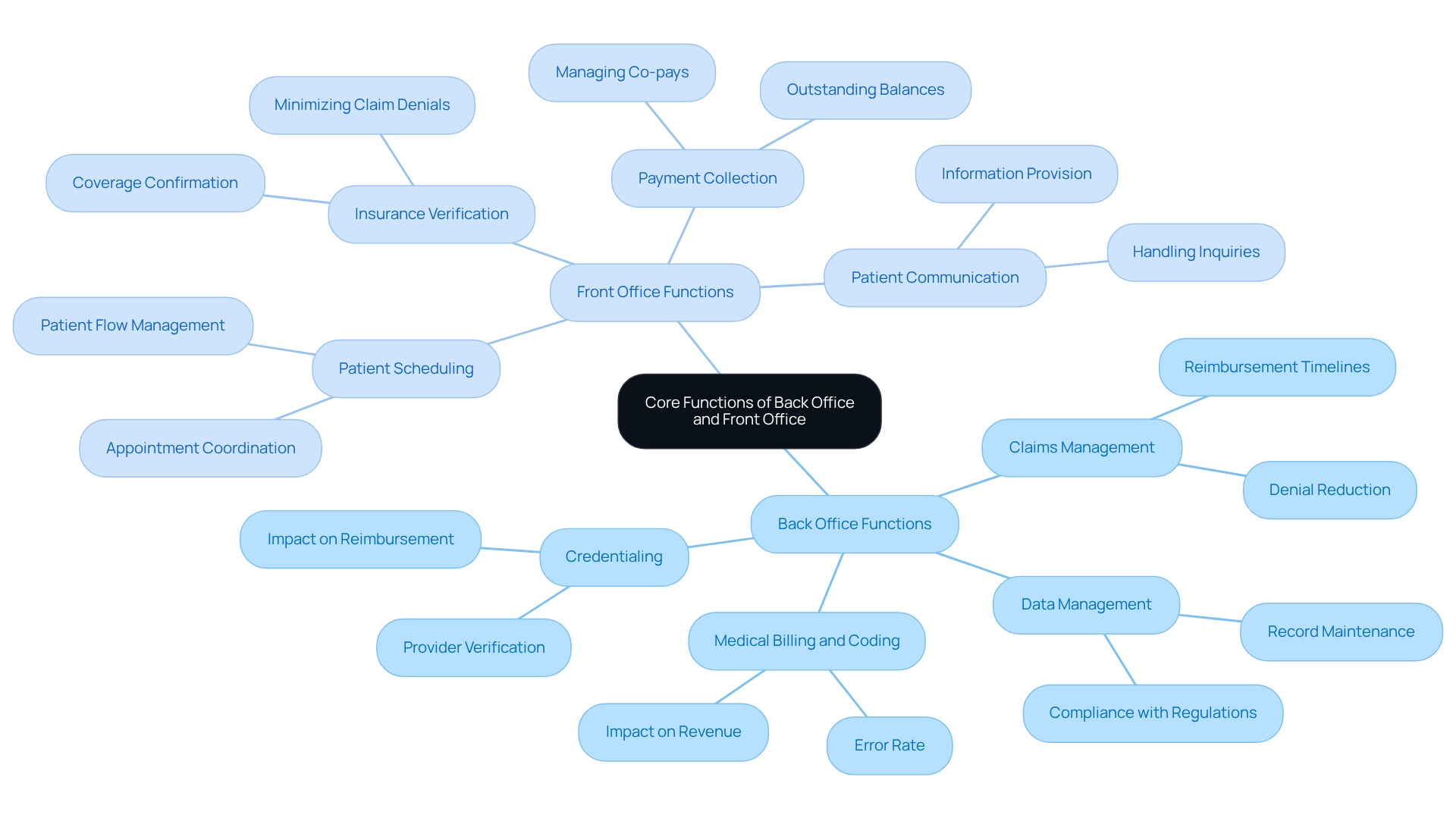 This mindmap illustrates the core functions of both the back office and front office in a medical practice. The back office focuses on operational efficiency and compliance, while the front office emphasizes patient interaction and satisfaction. Each branch shows specific functions that contribute to these goals. This mindmap illustrates the core functions of both the back office and front office in a medical practice. The back office focuses on operational efficiency and compliance, while the front office emphasizes patient interaction and satisfaction. Each branch shows specific functions that contribute to these goals.
