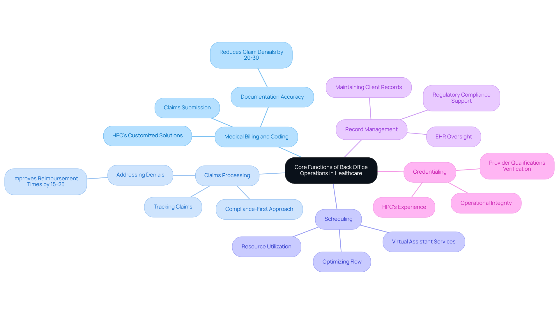 This mindmap illustrates the essential functions of back office operations in mental health clinics. Each branch represents a core function, and you can follow the branches to see how each function supports effective practice management and patient care.