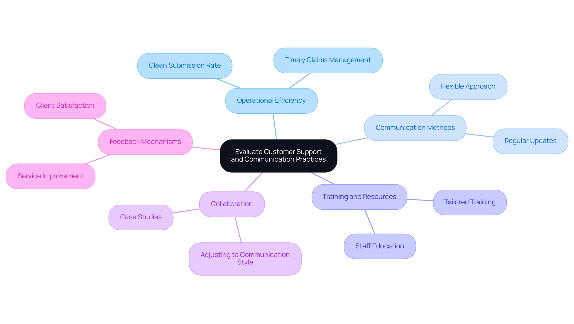 This mindmap starts with the main topic in the center and branches out into key areas of focus. Each branch represents a critical aspect of customer support and communication practices, with further details provided in the sub-branches. This layout helps you see how different elements connect and contribute to overall operational efficiency.