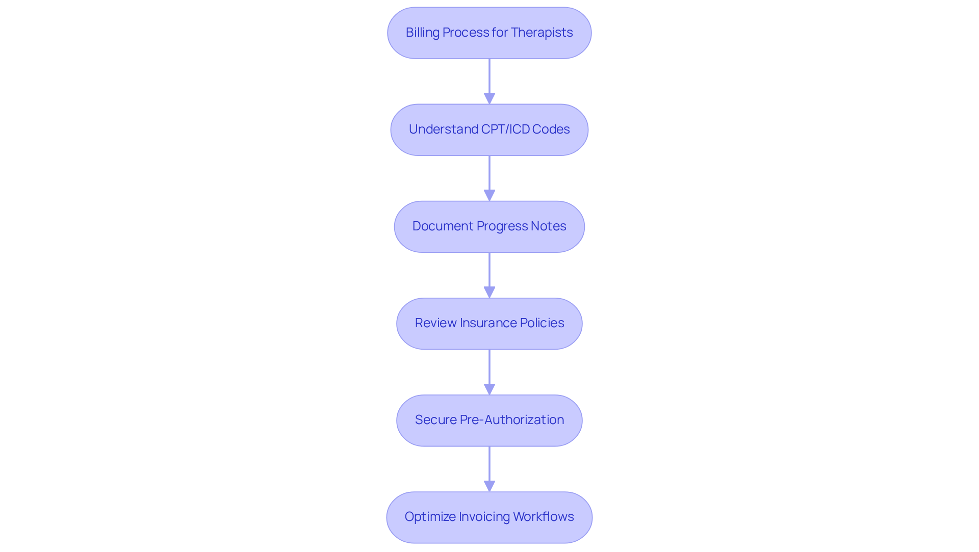 This flowchart shows the steps therapists need to follow for effective billing. Each box represents a crucial part of the process, and the arrows indicate the order in which to tackle them. Following this flow can help reduce claim denials and improve reimbursement timelines.