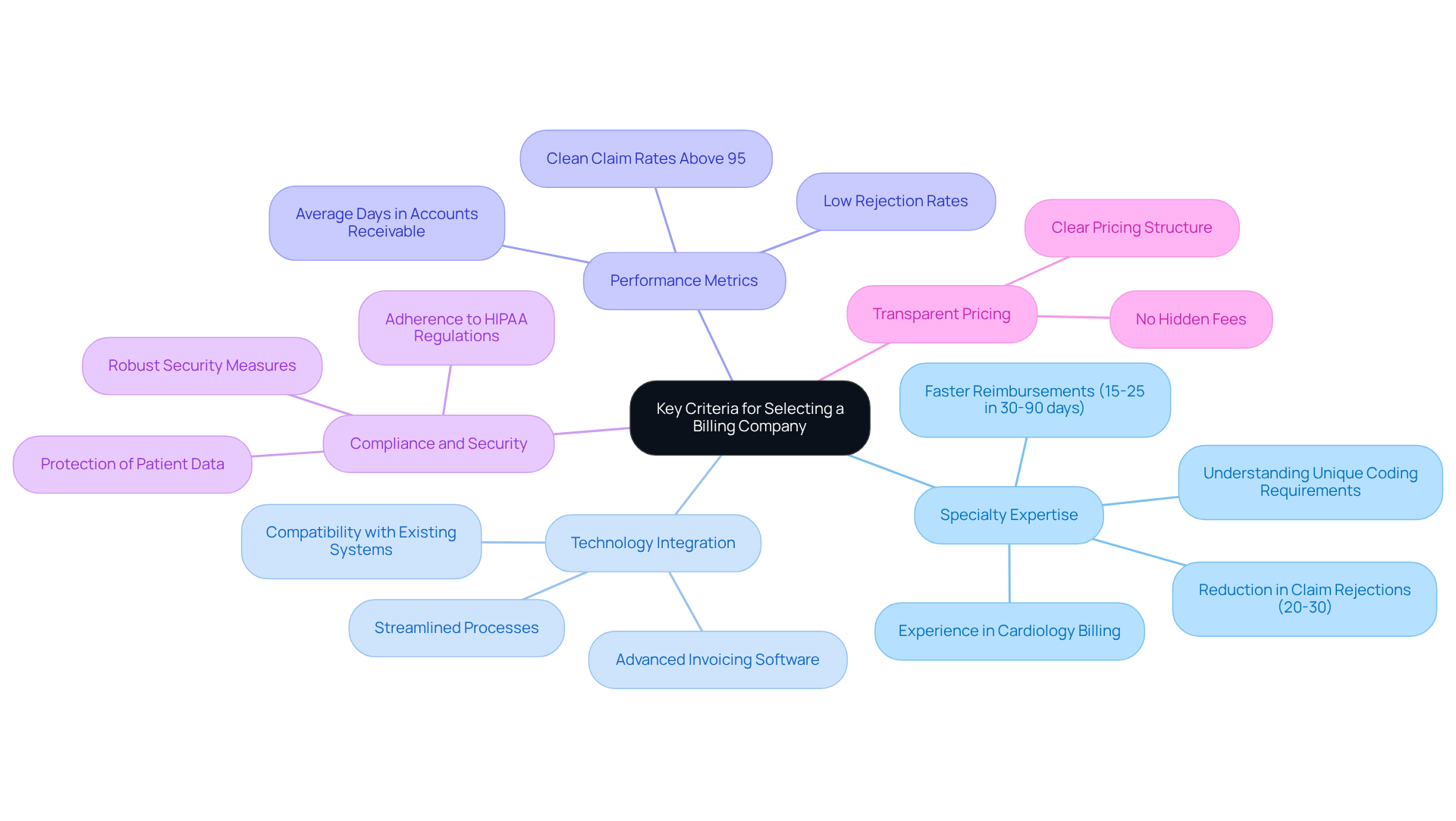 This mindmap starts with the central theme of selecting a billing company and branches out into five important criteria. Each branch represents a key area to consider, with further details provided in the sub-branches. This visual helps you see how each criterion is connected and why they matter in the selection process. This mindmap starts with the central theme of selecting a billing company and branches out into five important criteria. Each branch represents a key area to consider, with further details provided in the sub-branches. This visual helps you see how each criterion is connected and why they matter in the selection process.