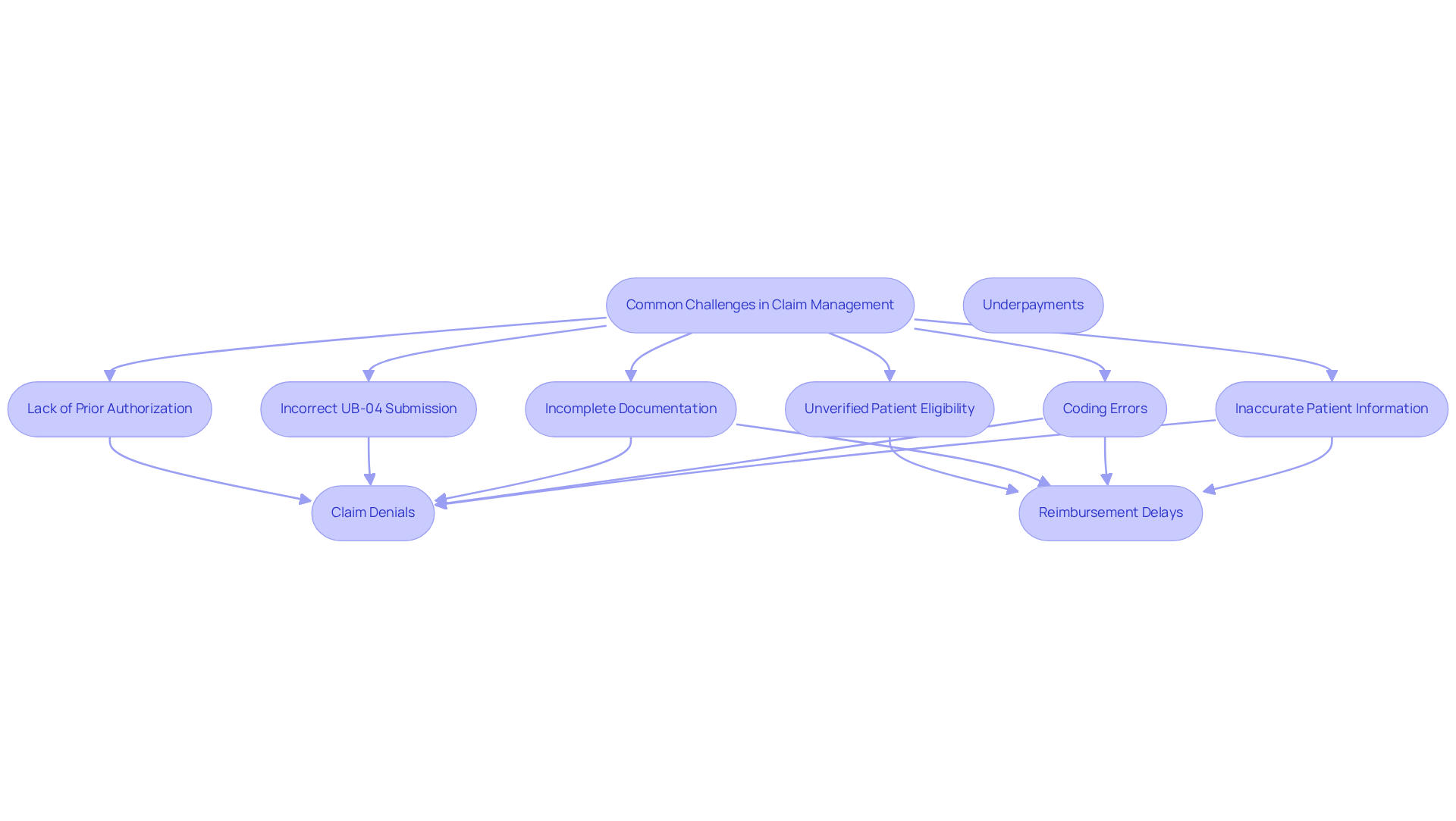 This flowchart shows the common challenges faced in claim management and their consequences. Follow the arrows to see how each challenge can lead to issues like claim denials or reimbursement delays, and understand the importance of addressing these challenges to improve overall efficiency.