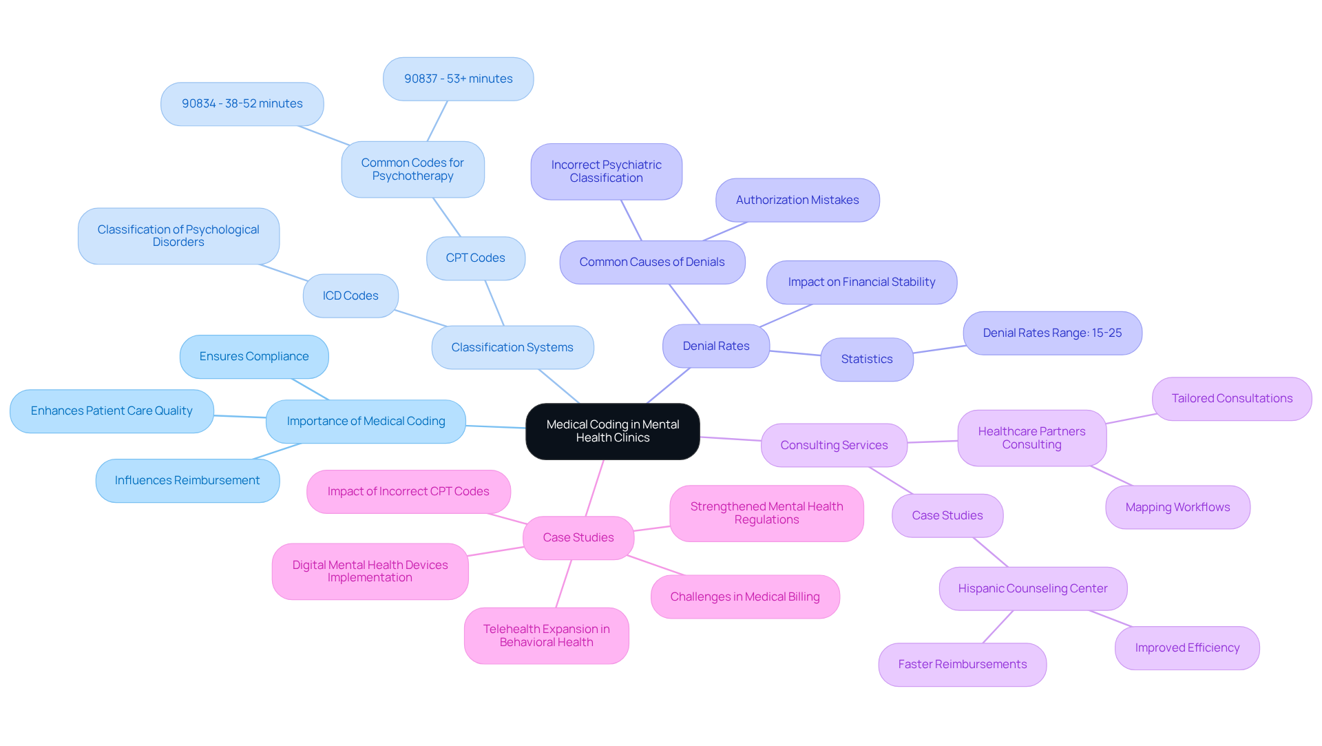 The central node represents the main topic of medical coding, while the branches show related areas of importance. Each branch can be explored for more detailed information, helping you see how everything connects in the context of mental health services. The central node represents the main topic of medical coding, while the branches show related areas of importance. Each branch can be explored for more detailed information, helping you see how everything connects in the context of mental health services.