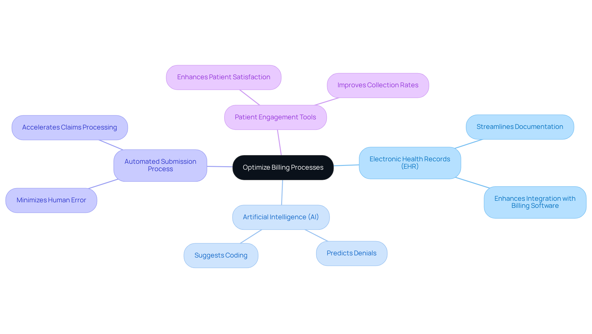 This mindmap shows how different technologies contribute to improving billing processes in healthcare. Each branch represents a key area of technology, and the sub-branches highlight specific benefits or features. Follow the branches to see how they connect back to the main goal of optimizing billing.