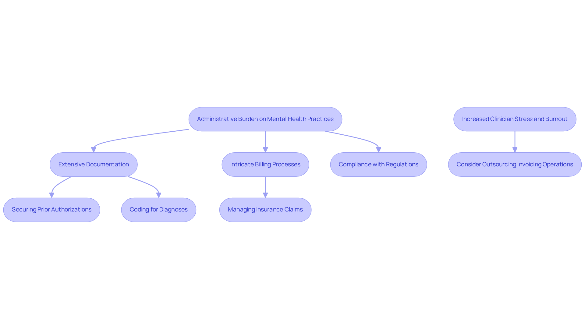 This flowchart illustrates the administrative challenges faced by mental health practices and how they lead to increased stress for clinicians. Follow the arrows to see how each challenge contributes to the overall burden and leads to the suggestion of outsourcing invoicing to improve patient care.