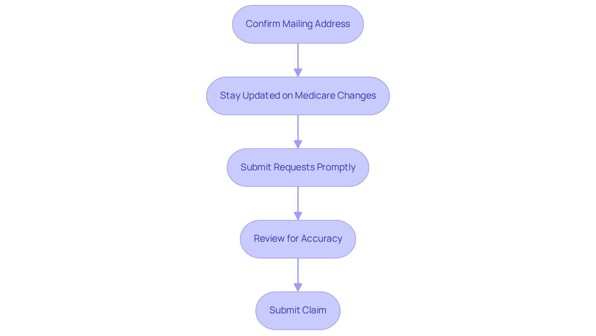 This flowchart guides healthcare providers through the steps for submitting claims to Medicare. Each box represents a crucial step in the process, and following the arrows will help ensure timely and accurate submissions.